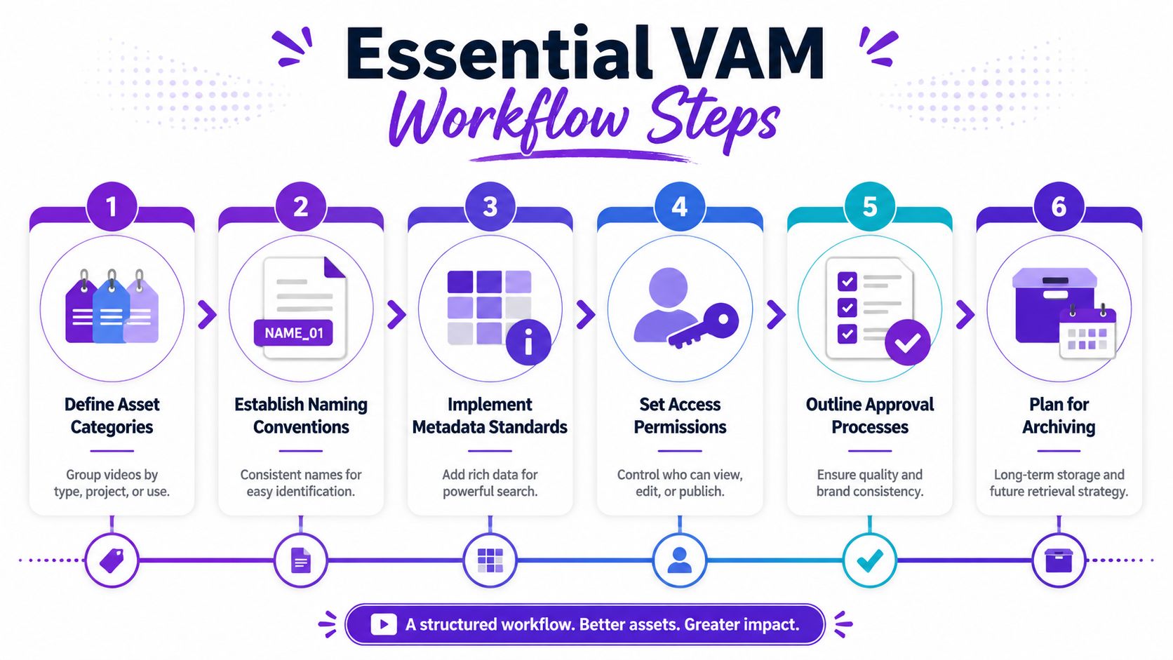 A six-step infographic detailing the essential workflow process for professional video asset management and organization.