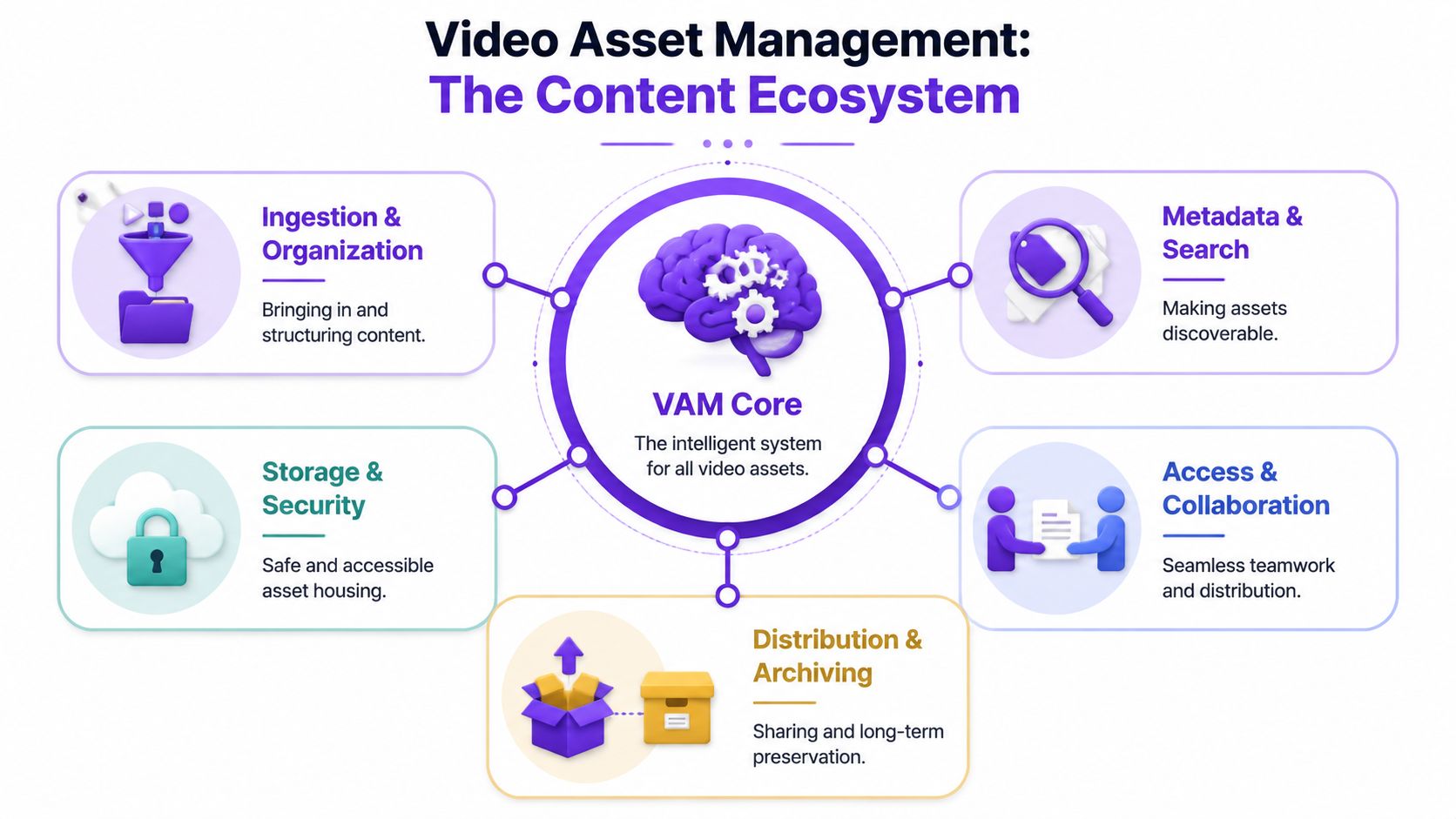 A diagram illustrating the VAM Core content ecosystem, showcasing five key stages of video asset management processes.