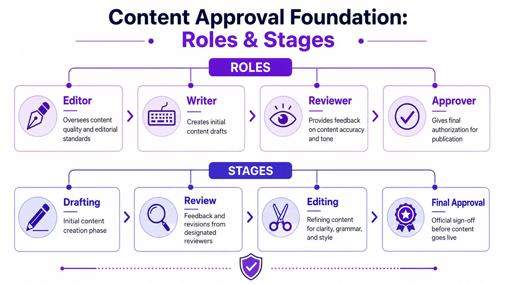 A diagram outlining the roles and stages of a professional content approval process for marketing teams.