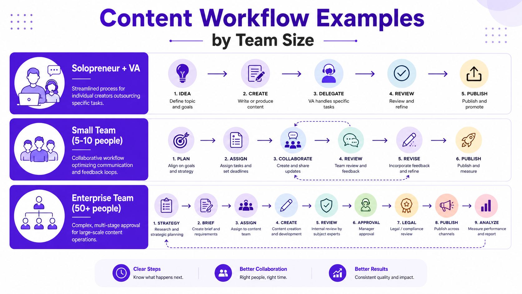 An infographic illustrating content workflow models for solopreneurs, small teams, and enterprise-level organizations.