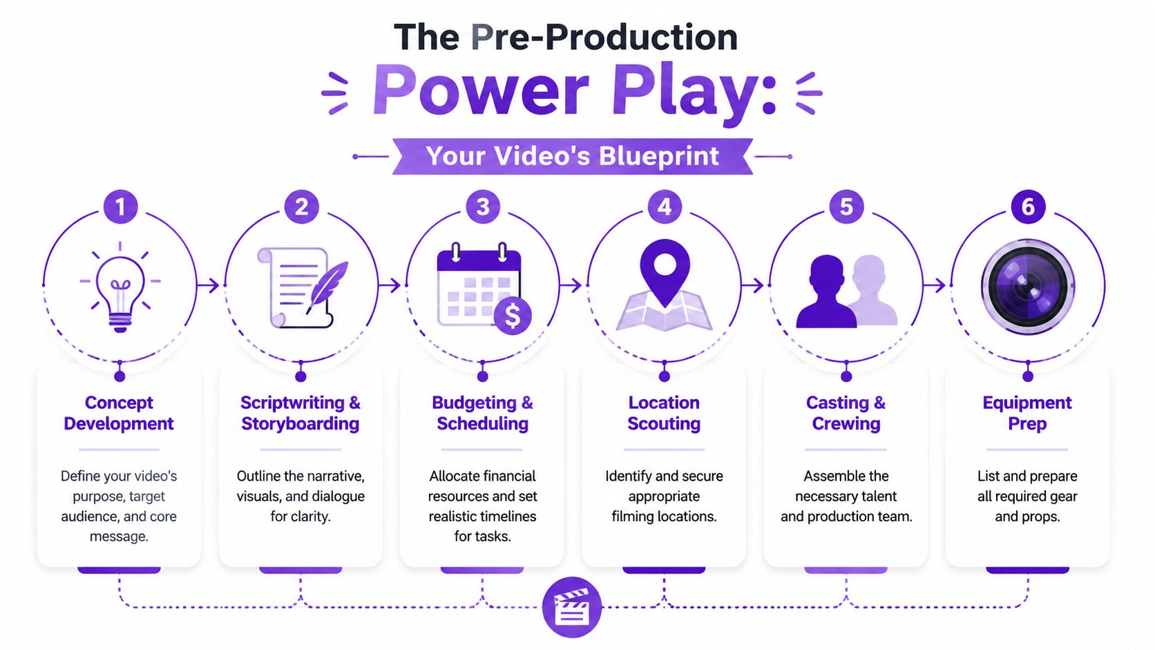 An infographic showing the six essential steps of the video production workflow for project planning.