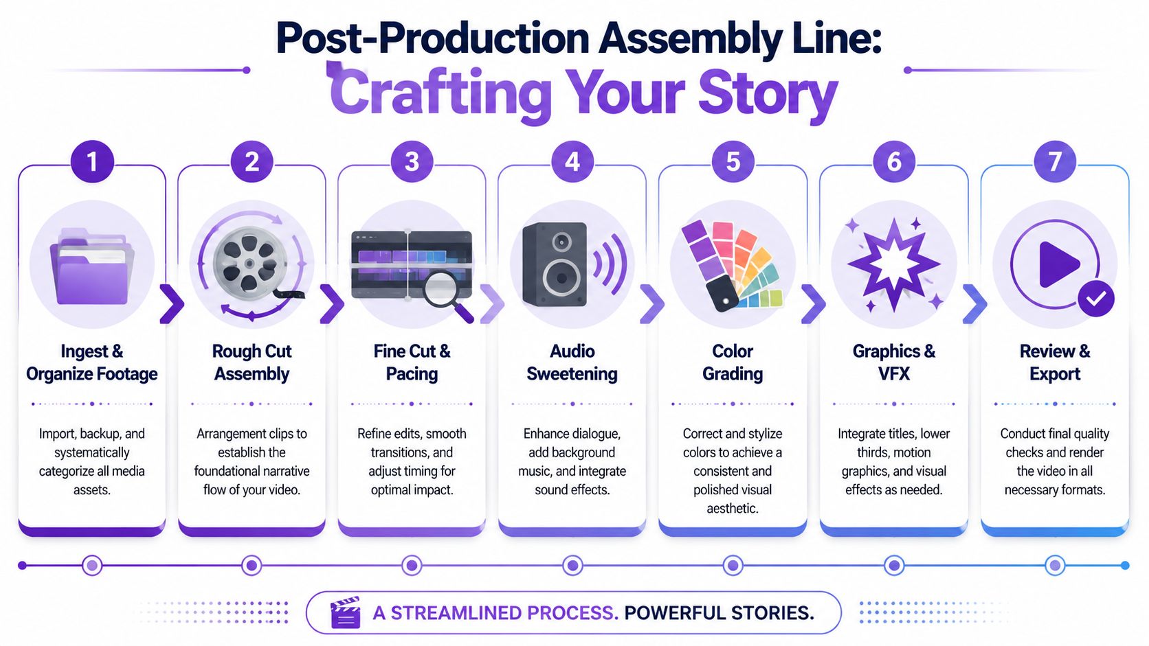 A seven-step flowchart illustrating a professional post-production video editing assembly line and workflow process.