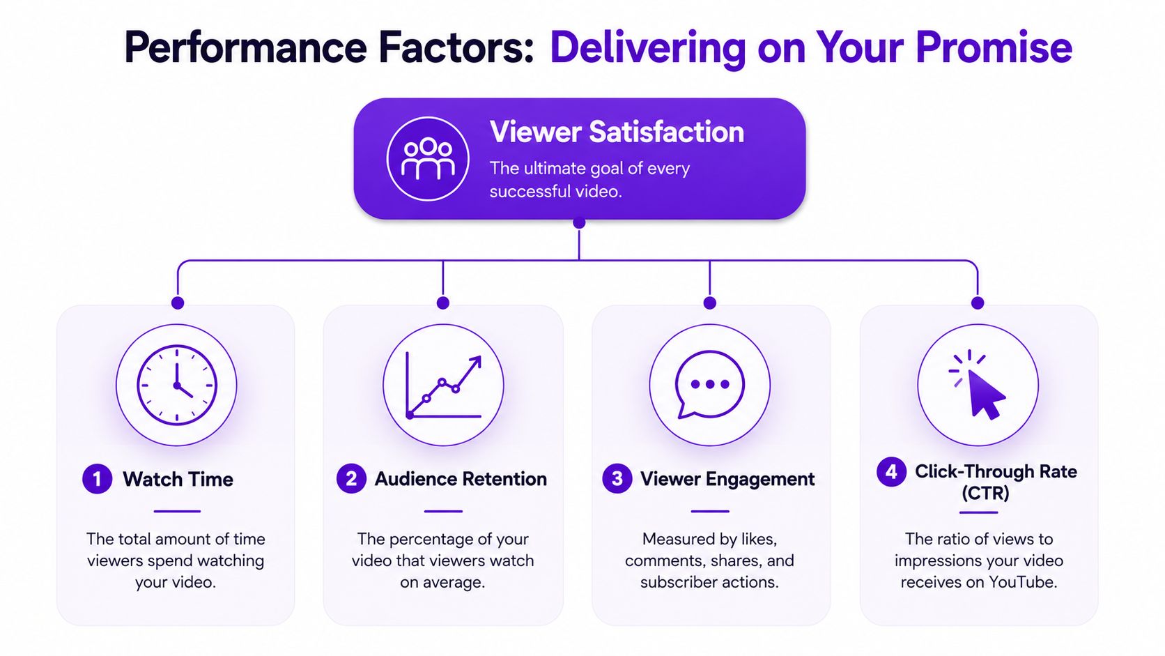 A diagram explaining the four key performance factors that drive YouTube viewer satisfaction and video success.