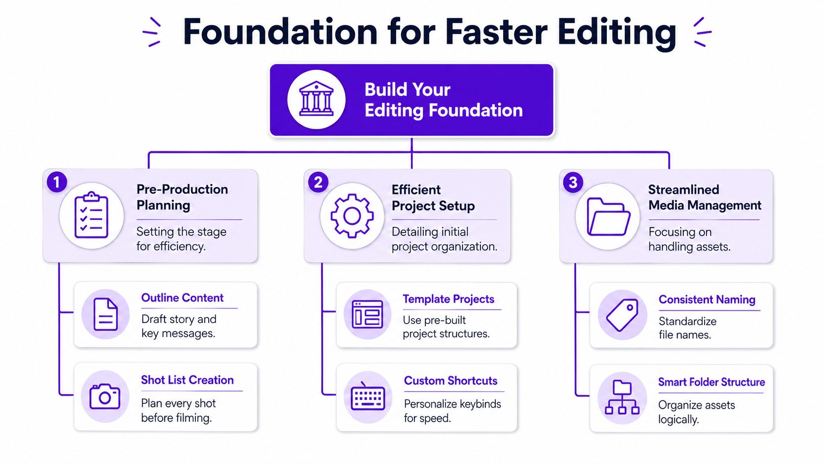 A diagram outlining three key steps to faster video editing including planning, setup, and media management.