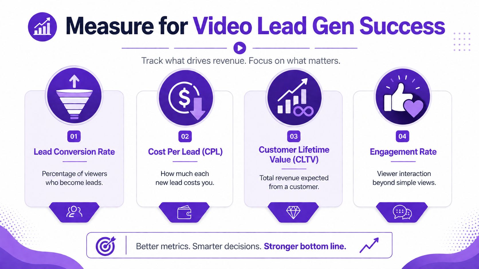 An infographic titled Measure for Video Lead Gen Success showing four key performance metrics for video marketing.