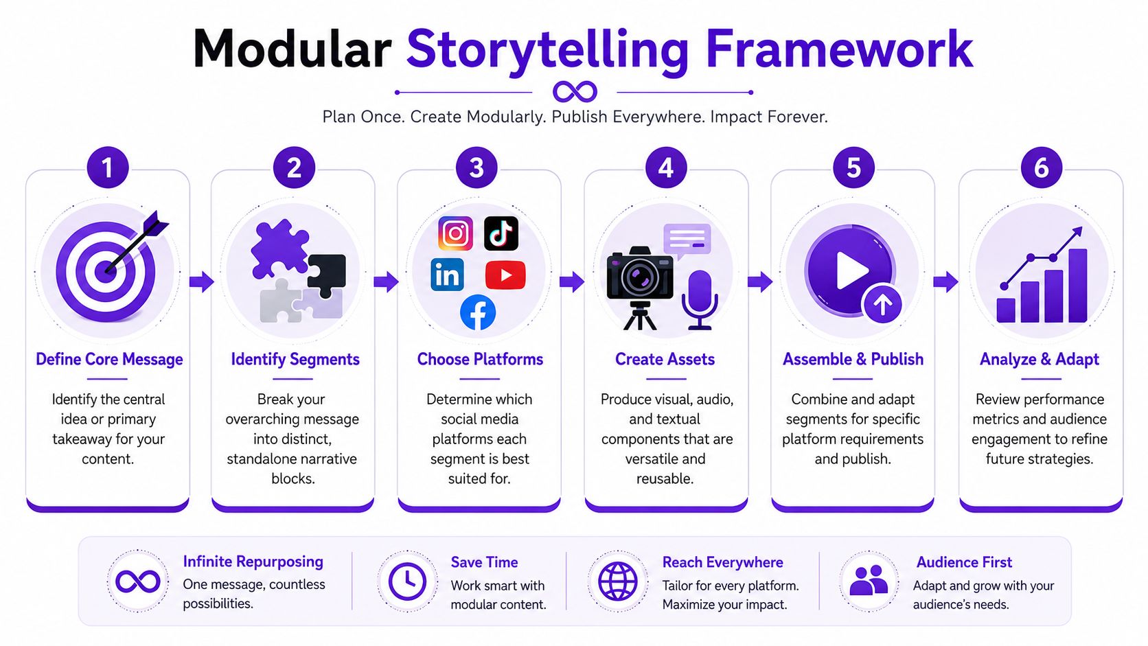 A six-step infographic illustrating a modular storytelling framework for content creation, repurposing, and digital marketing strategy.