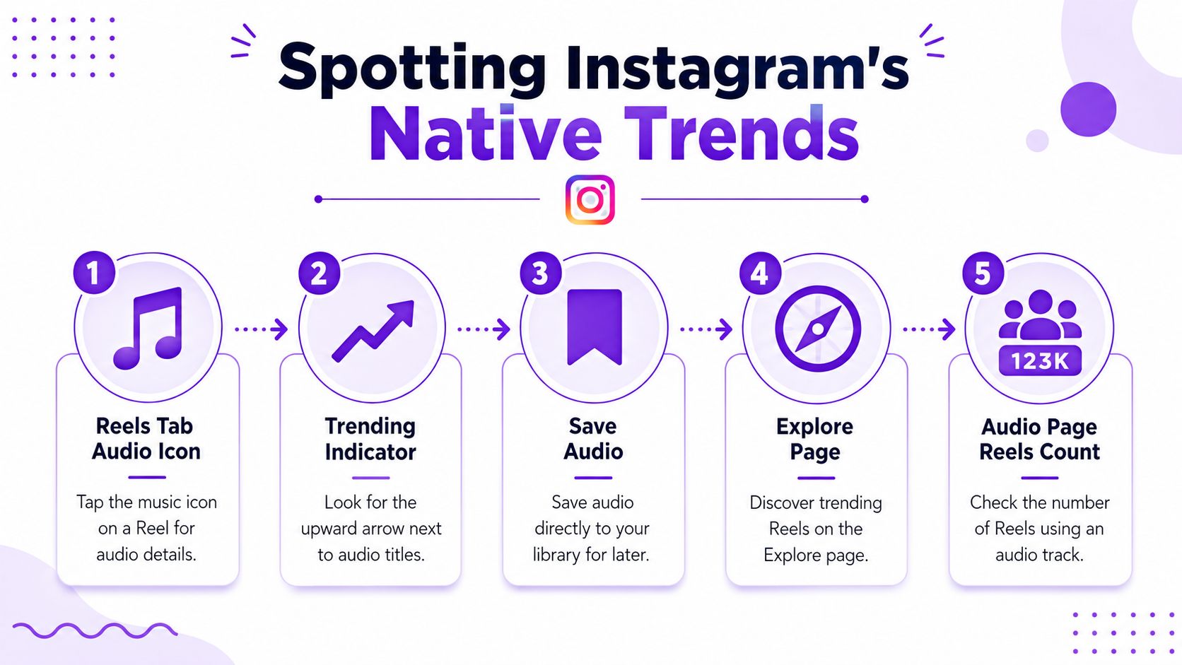 A five-step instructional infographic explaining how to identify and track trending audio on Instagram for content creators.