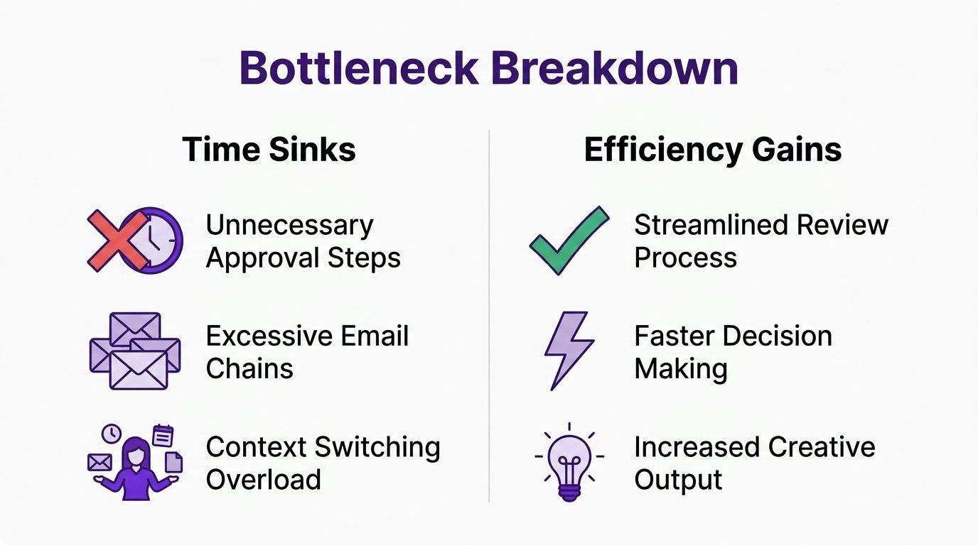 A comparison chart showing business bottlenecks on the left and corresponding efficiency gains on the right.