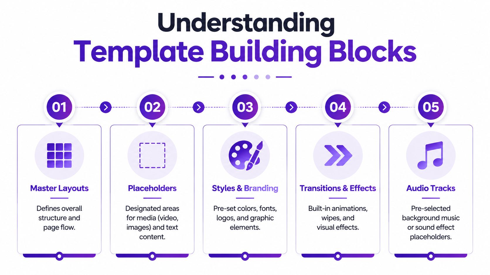 An infographic titled Understanding Template Building Blocks showing five essential components for creating professional video editing templates.