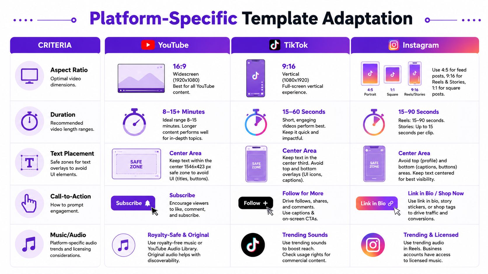 A chart comparing optimal video aspect ratios, durations, text placement, and audio strategies for YouTube, TikTok, and Instagram.