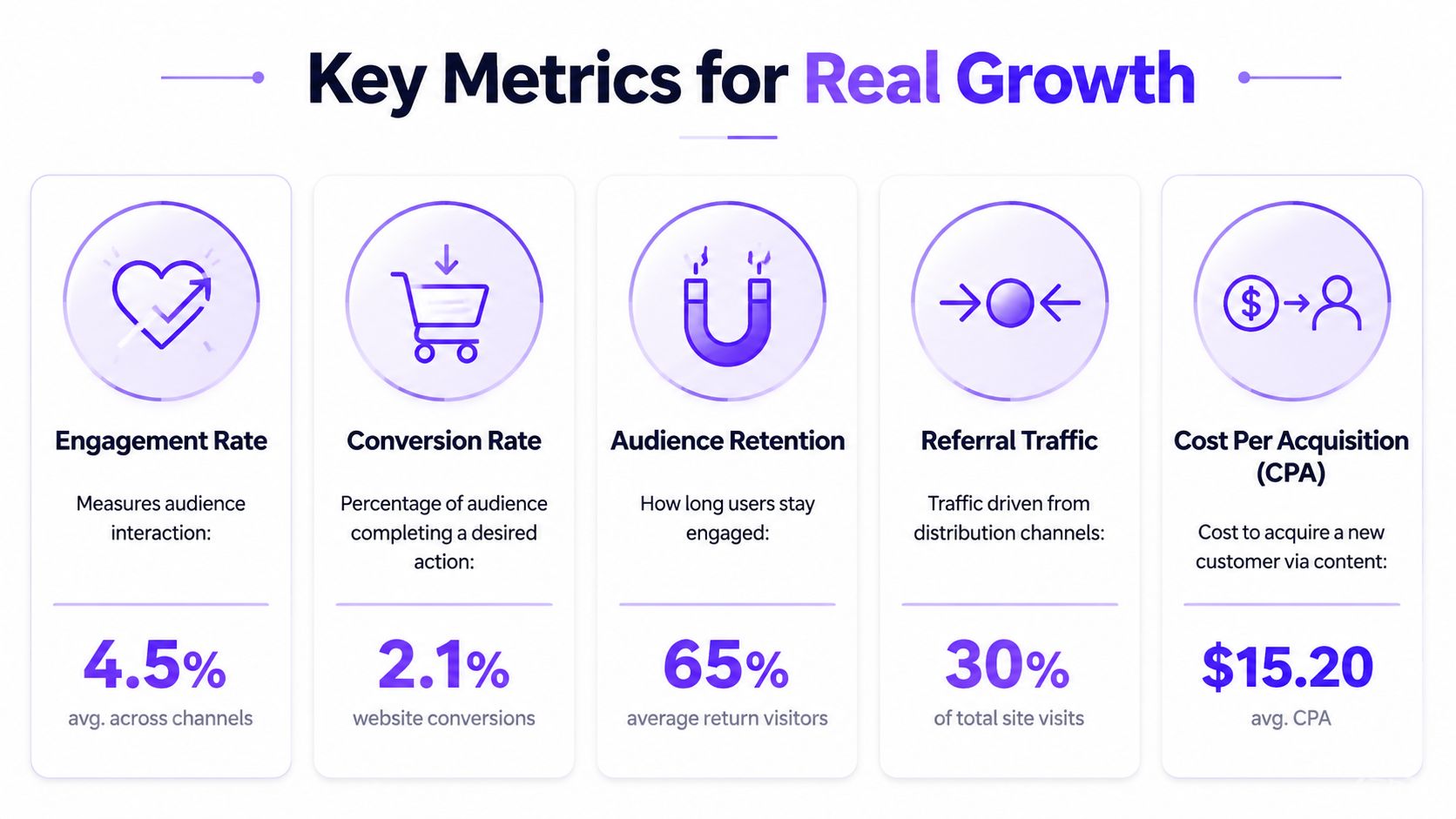 An infographic showing five key metrics for business growth including engagement, conversion, retention, referrals, and acquisition costs.