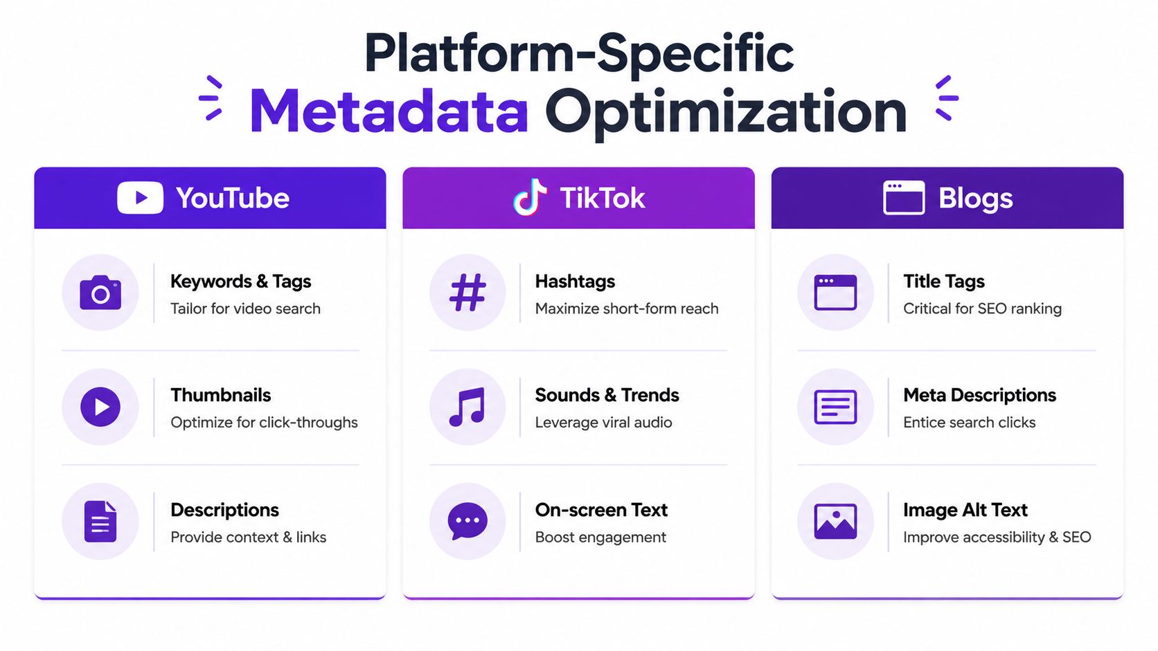An infographic showing platform-specific metadata optimization strategies for YouTube, TikTok, and blog platforms to improve content visibility.