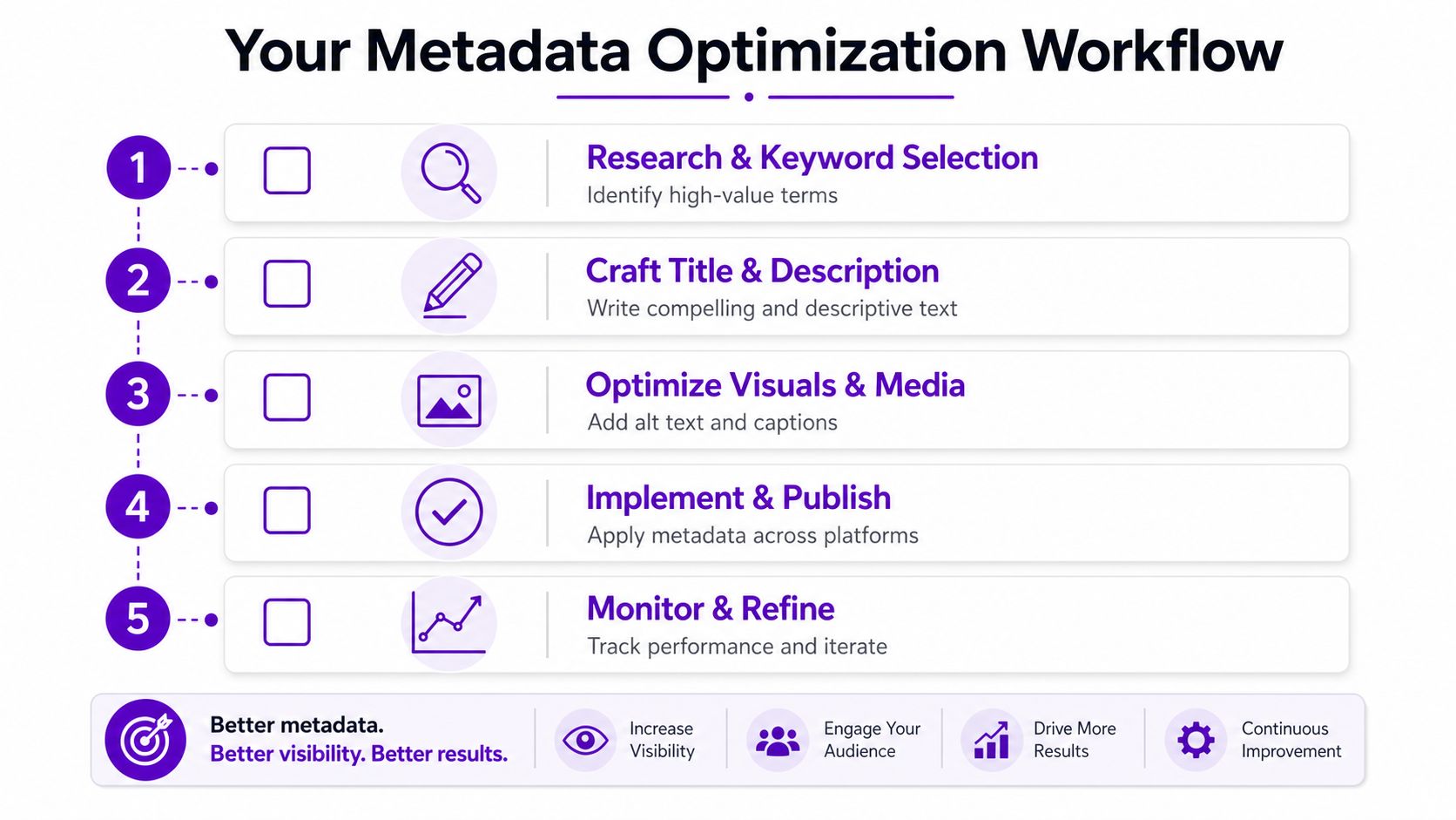 An infographic titled Your Metadata Optimization Workflow outlining five sequential steps for optimizing digital content and metadata.