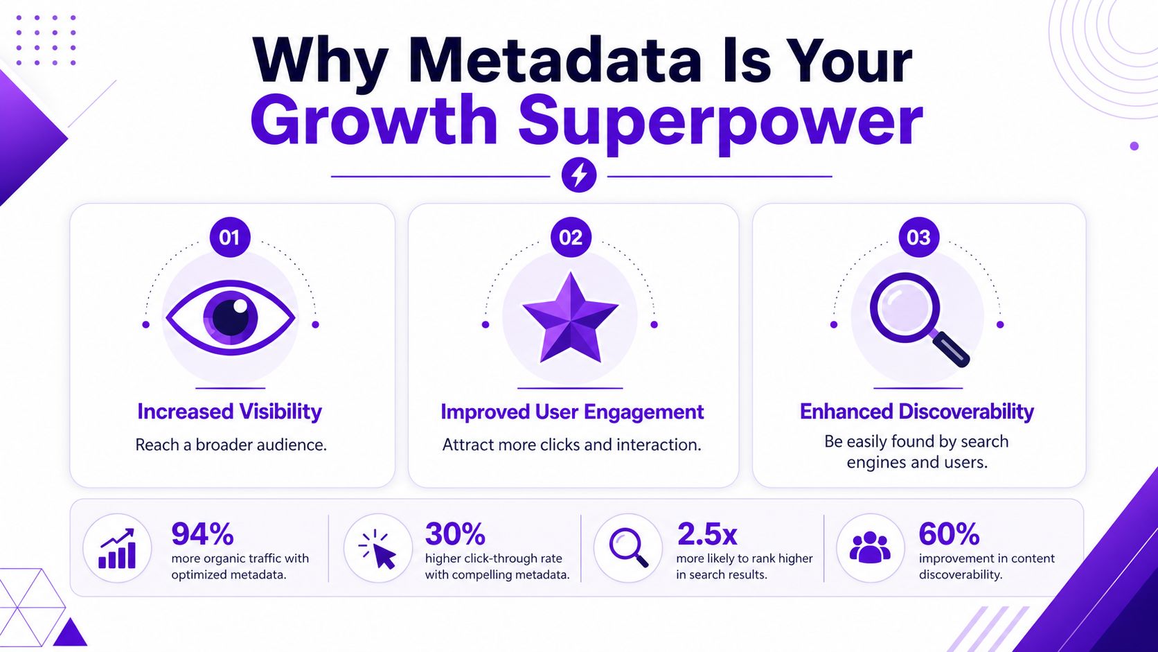 An infographic titled Why Metadata Is Your Growth Superpower illustrating three benefits and key statistics about metadata optimization.