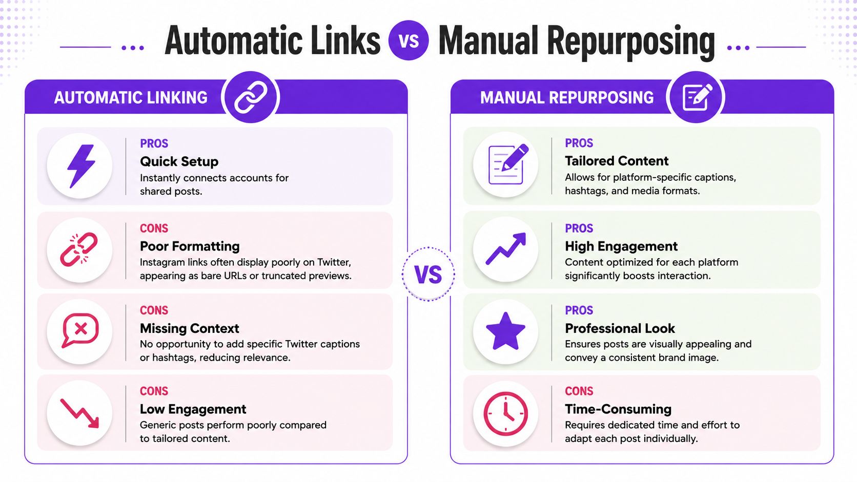 A comparison infographic showing the advantages and disadvantages of automatic social media linking versus manual content repurposing.