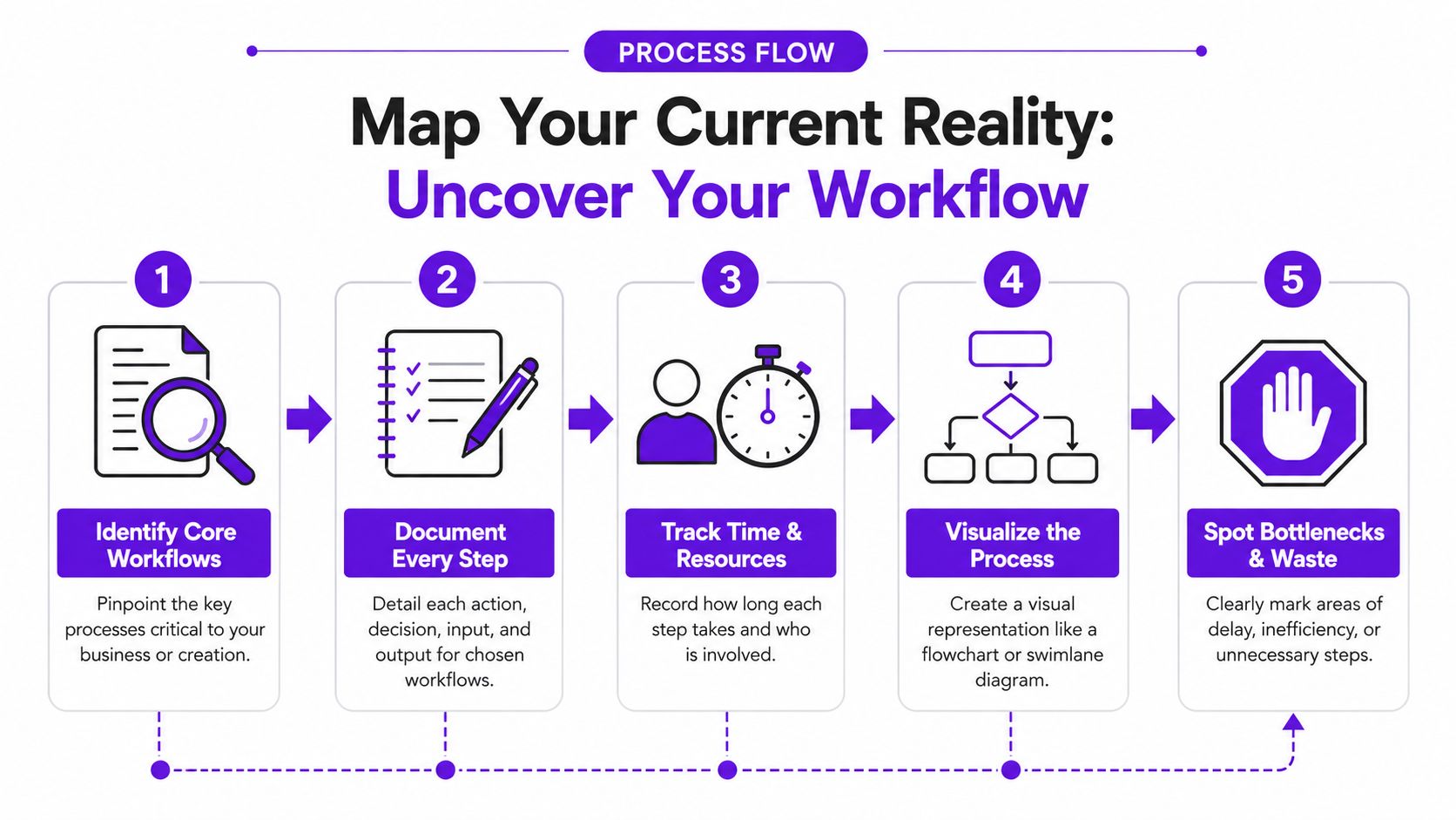 A process flow chart illustrating five steps to map and optimize business workflows for improved efficiency.