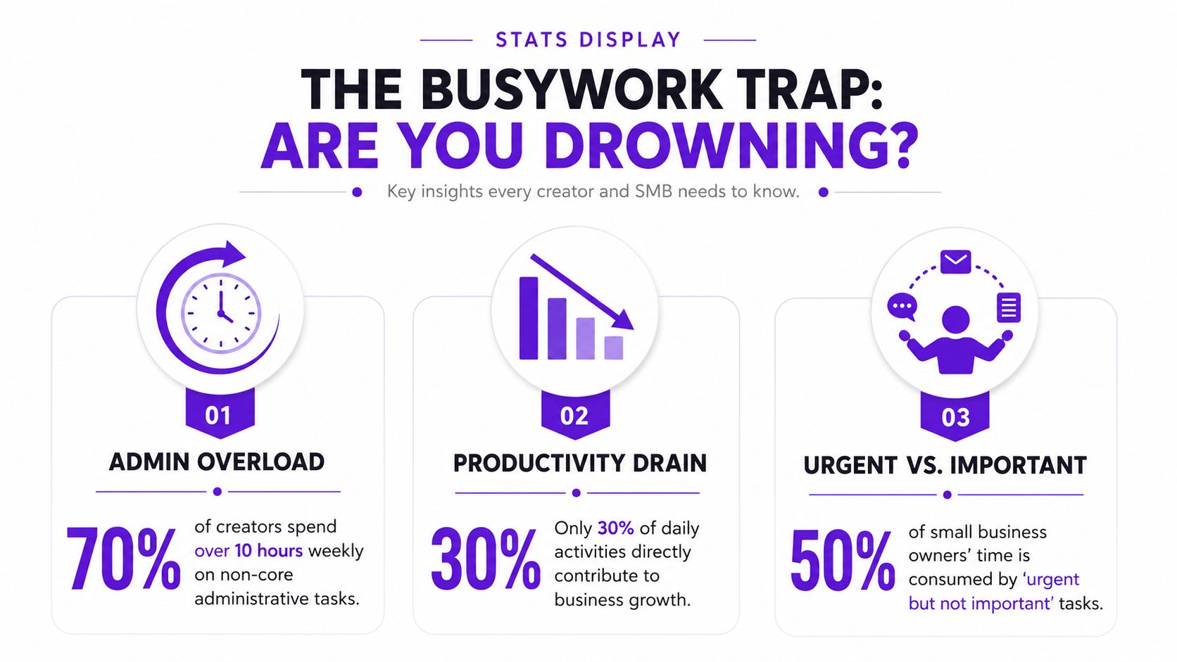 An infographic titled The Busywork Trap illustrating statistics about admin overload, productivity drain, and urgent vs important tasks.