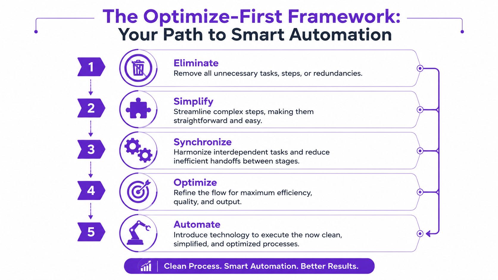 A five-step framework infographic illustrating the path to smart automation through workflow optimization, simplification, and process refinement.