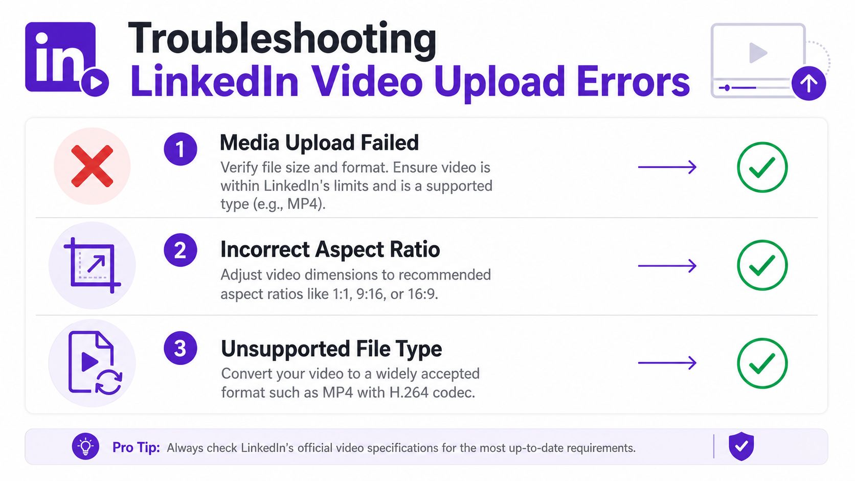 An infographic detailing common LinkedIn video upload errors, including file size, aspect ratios, and format conversion issues.