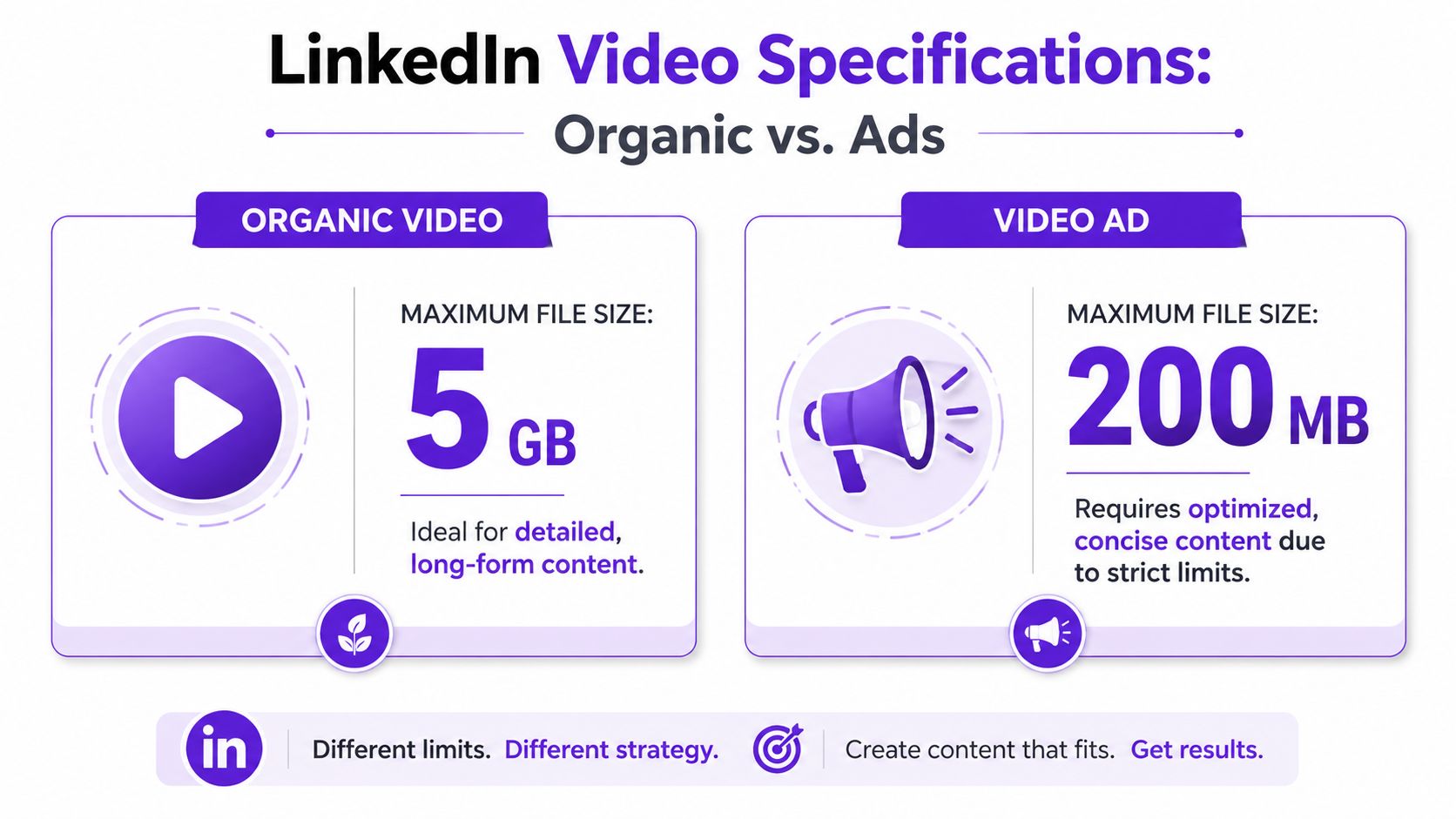 A comparison chart showing LinkedIn video file size specifications for organic posts versus paid video advertisements.