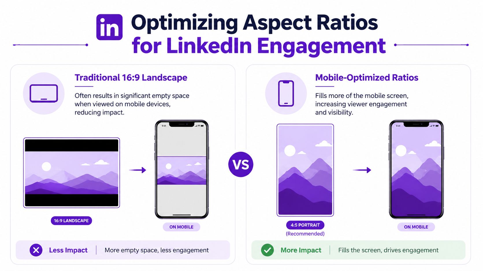 An infographic comparing 16:9 landscape versus 4:5 portrait aspect ratios for LinkedIn mobile content engagement.