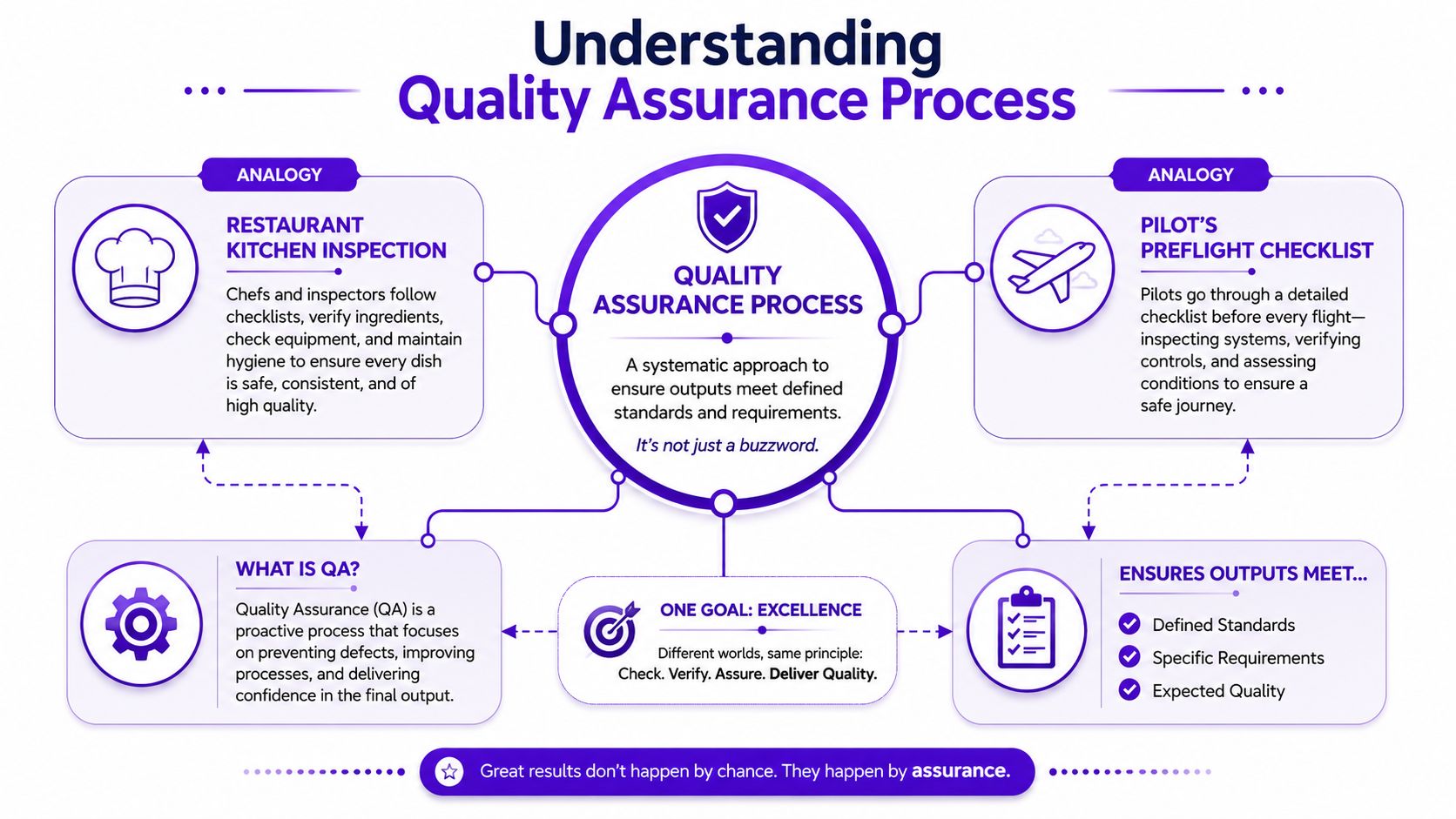 An infographic explaining the quality assurance process using restaurant and aviation analogies to illustrate the principle of excellence.