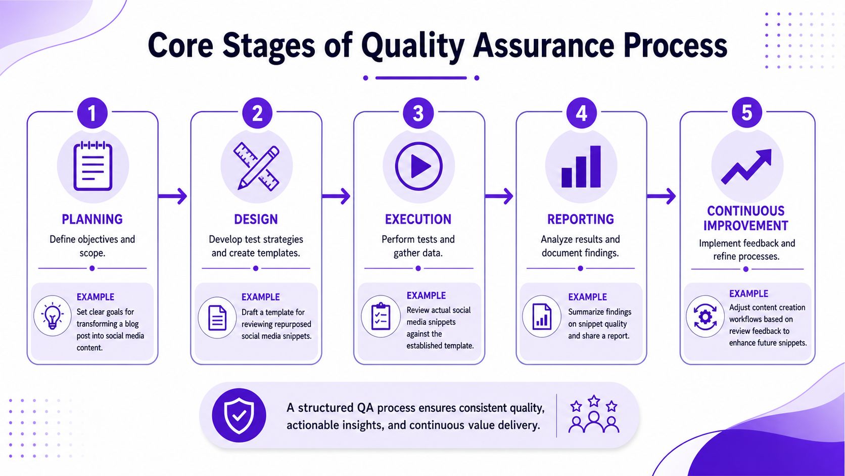 An infographic showing the five core stages of the quality assurance process, from planning to continuous improvement.