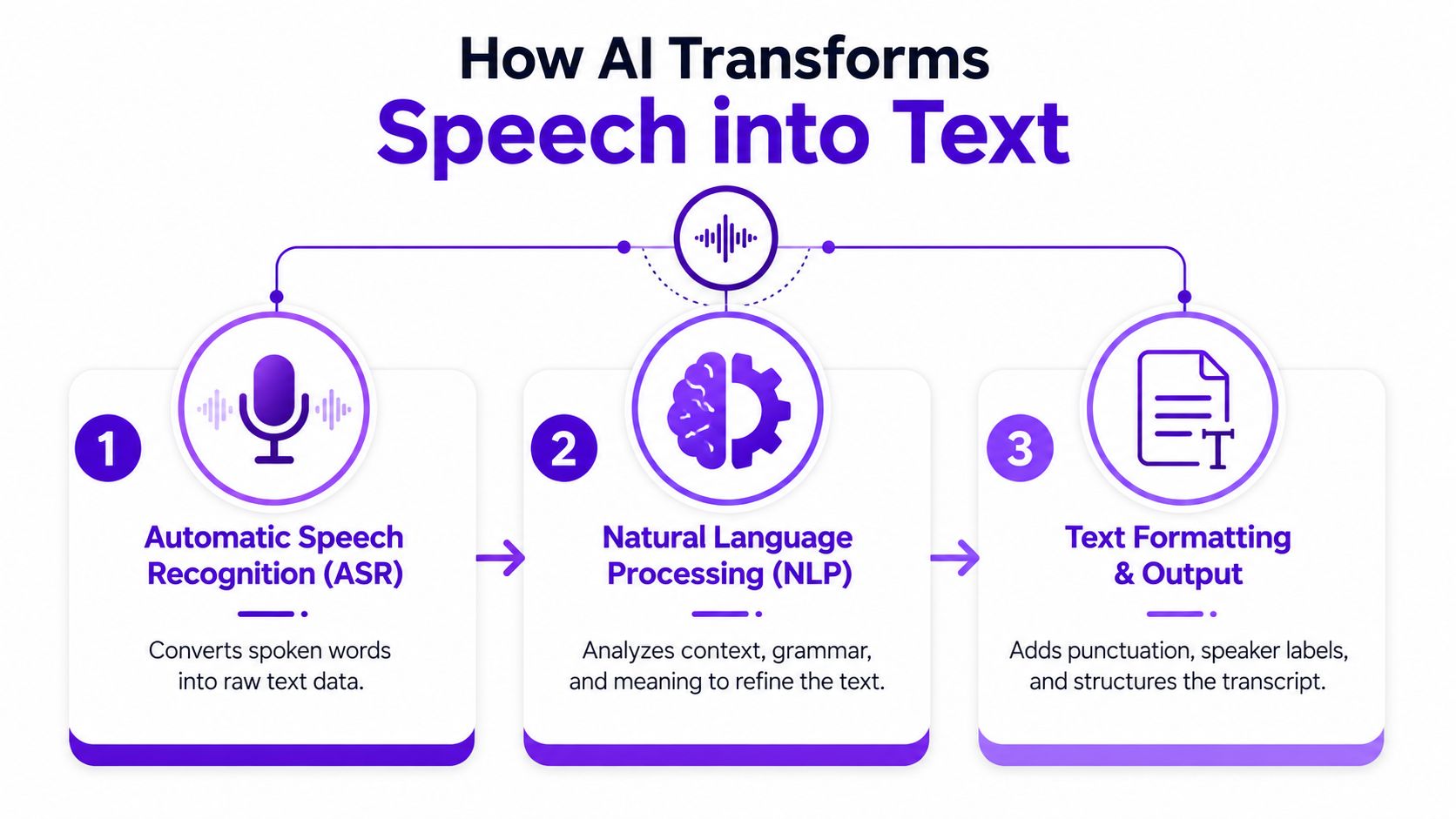 An infographic showing the three-step AI process of converting spoken audio into structured written text.