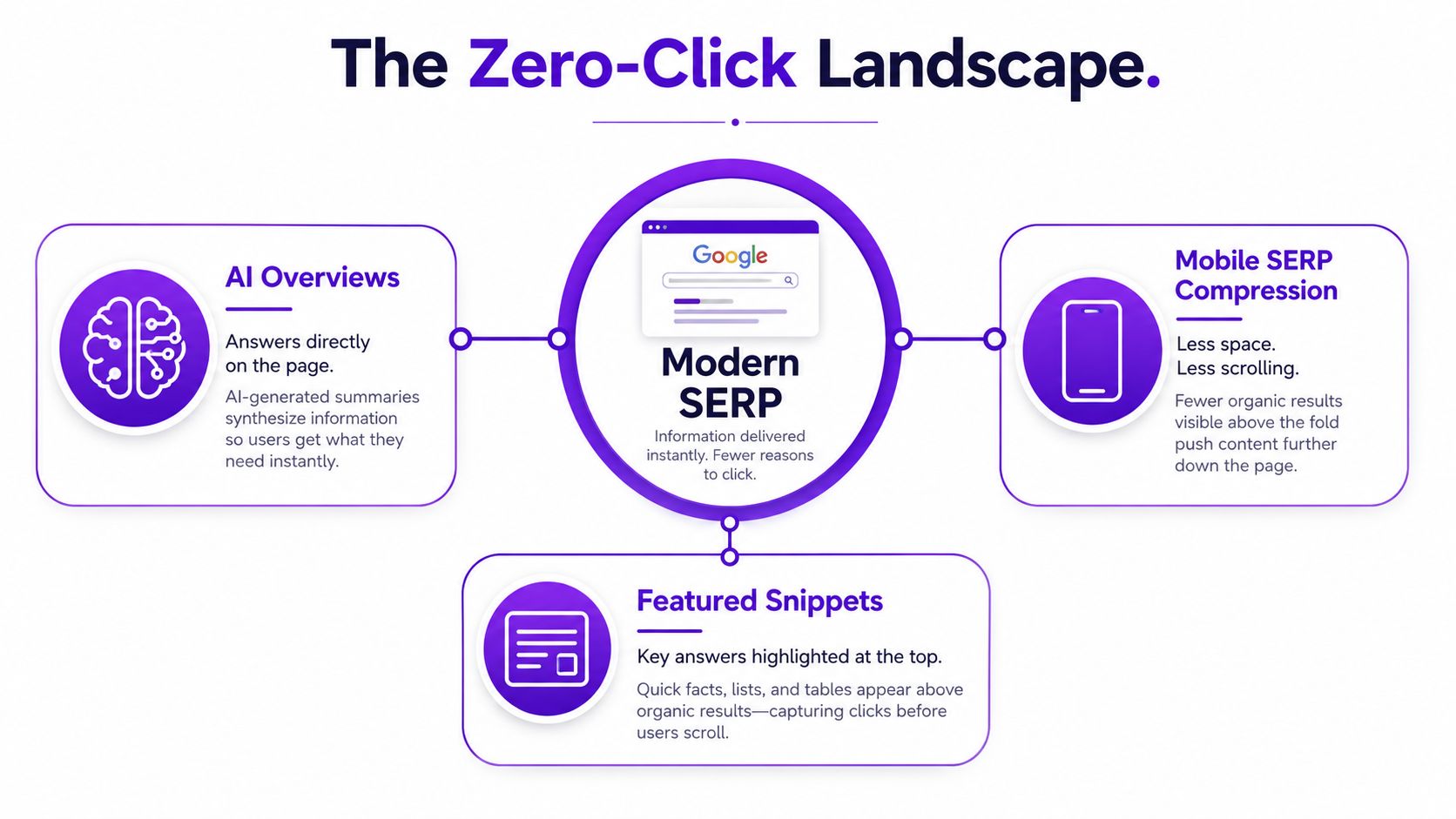An infographic titled The Zero-Click Landscape highlighting AI overviews, mobile SERP compression, and featured snippets on Google.