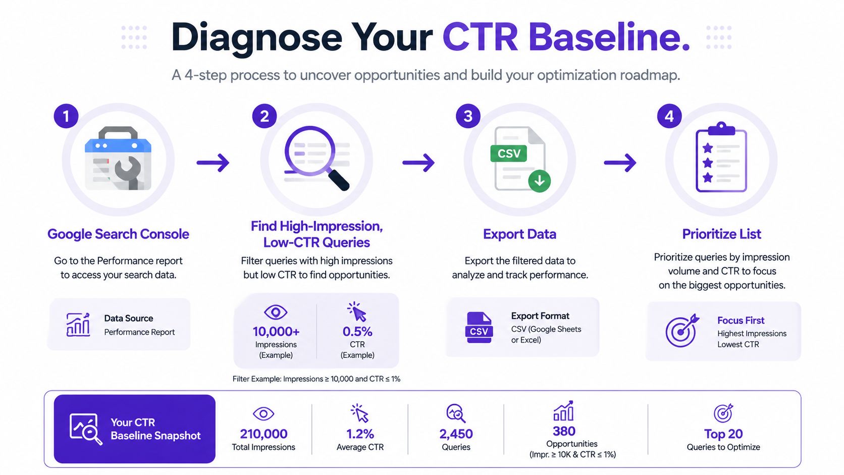 A four-step infographic showing how to diagnose and improve click-through rates using Google Search Console data.