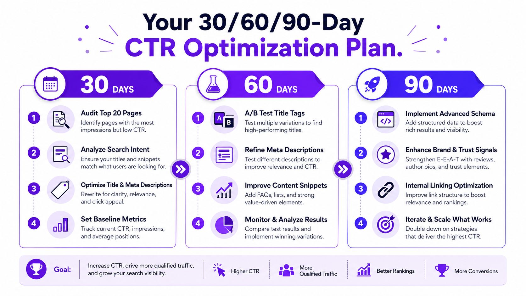 A 30, 60, and 90-day SEO plan graphic designed to help improve website click through rate performance.