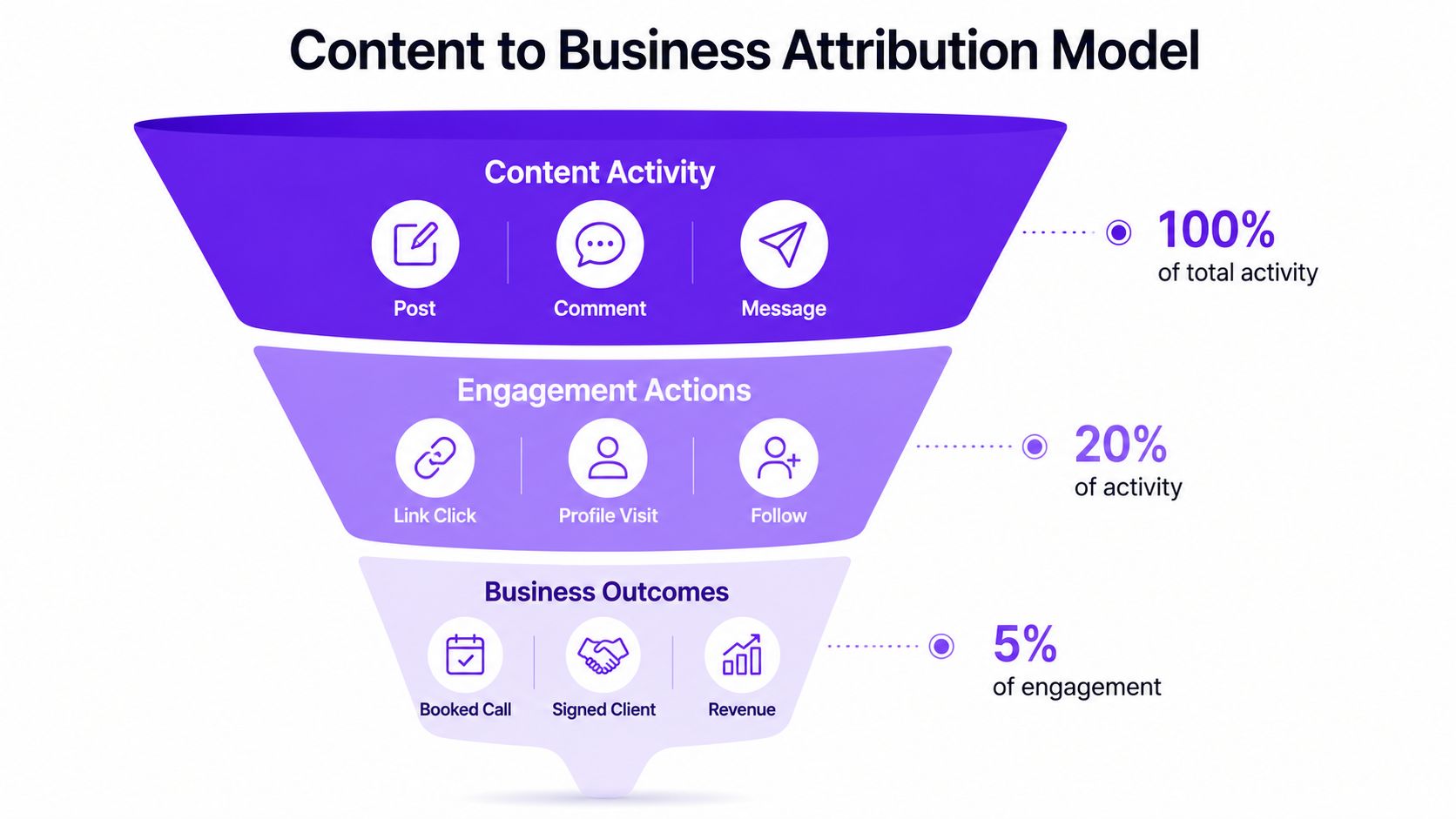 A funnel diagram illustrating the conversion process from LinkedIn content activity to business outcomes and revenue.