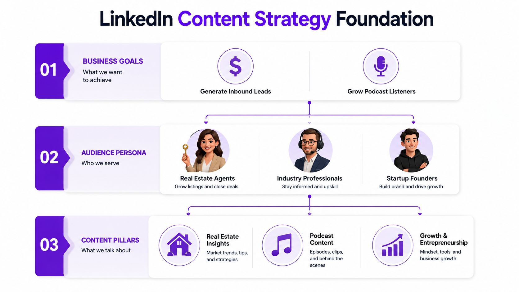 A diagram illustrating a LinkedIn content strategy foundation with business goals, target audience personas, and content pillars.