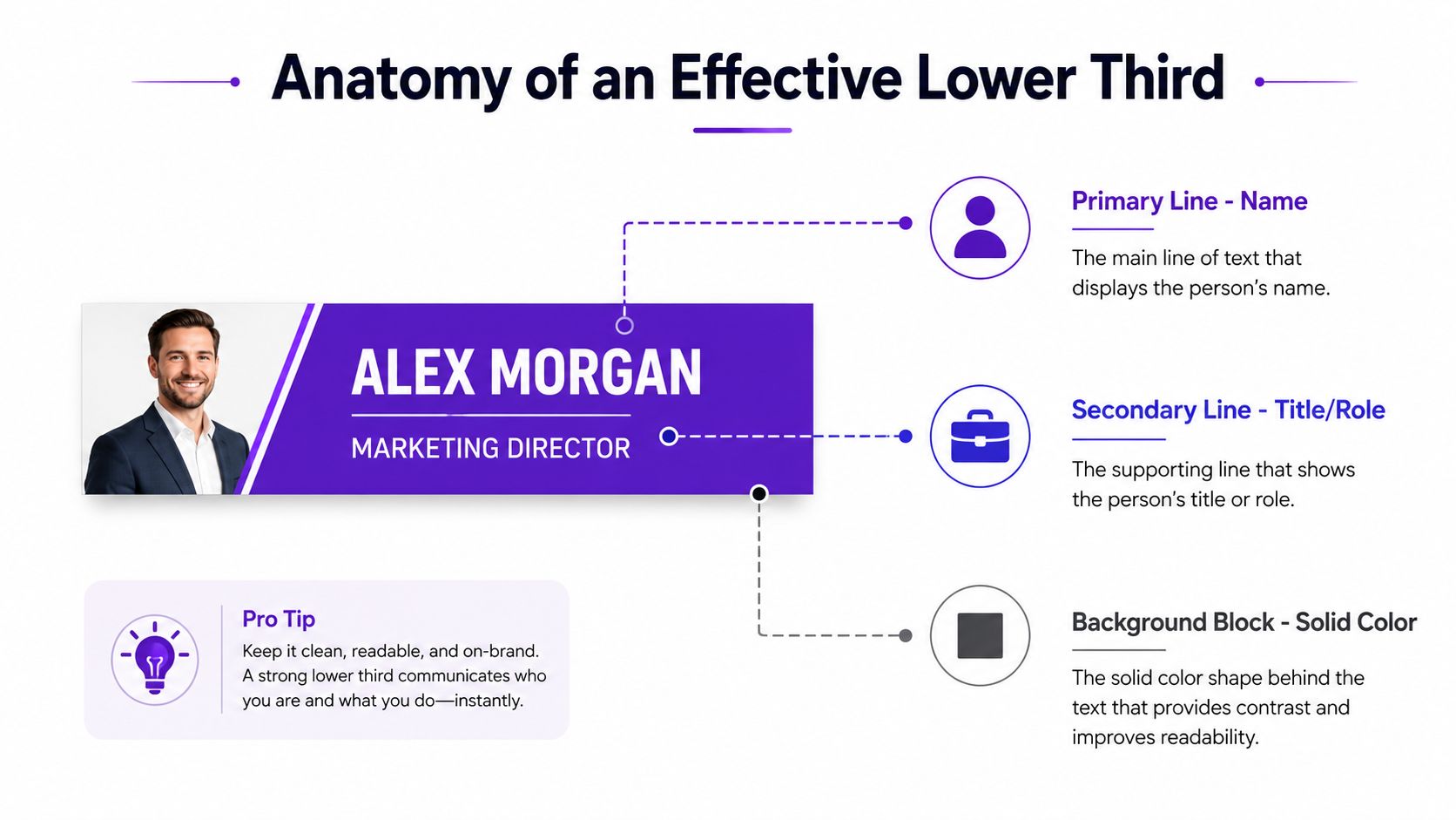 A diagram explaining the anatomy of a professional lower third graphic used in video production and broadcasting.