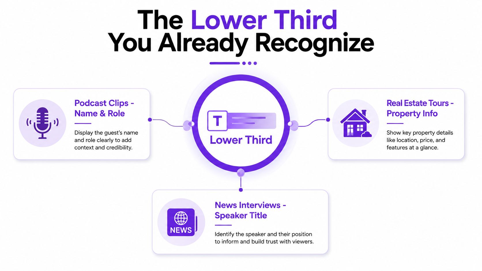 A diagram illustrating the common uses of lower thirds in video production, including podcasts, real estate, and news.