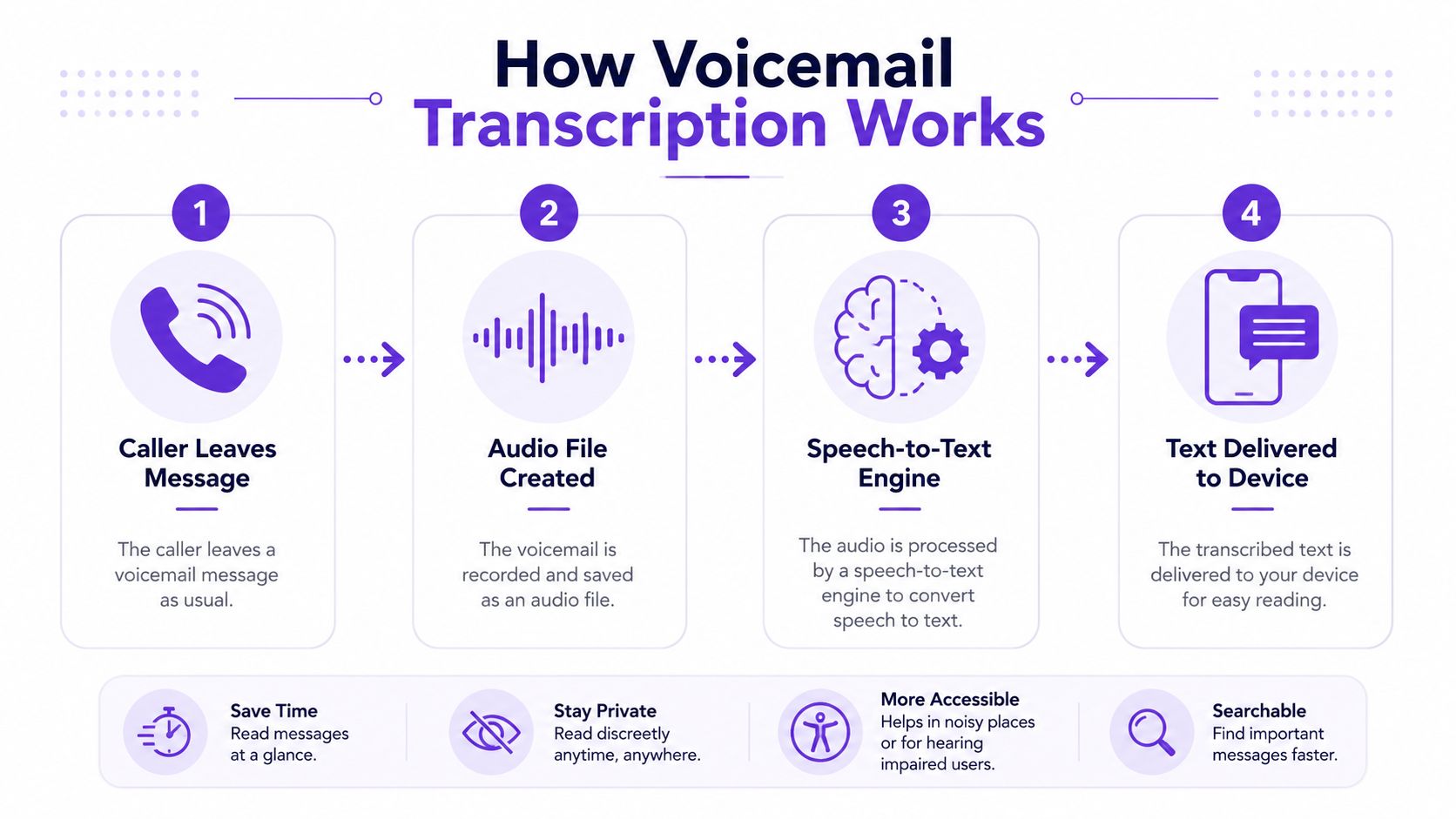 A four-step infographic explaining the process of how voicemail to text transcription works for mobile devices.