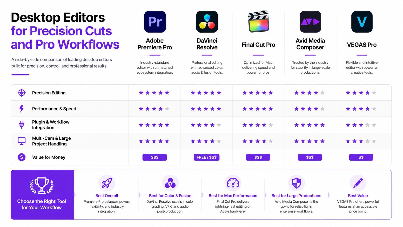 A comparison chart of five professional video editing software packages including features and value ratings.