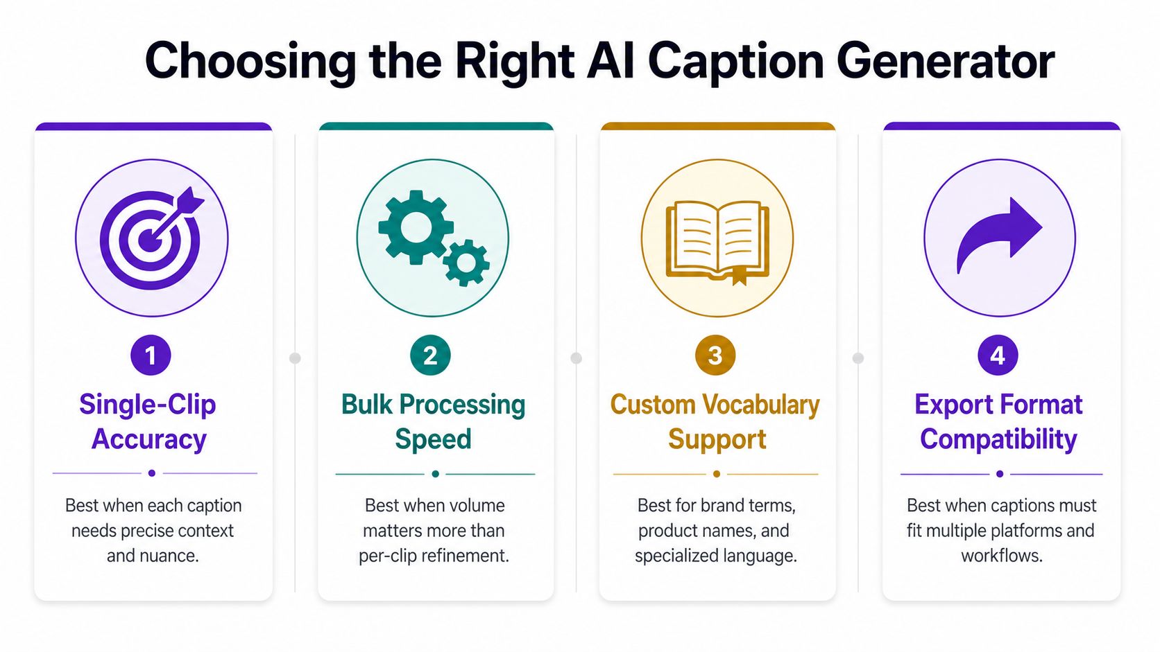 An infographic titled Choosing the Right AI Caption Generator listing four key factors for selecting software.