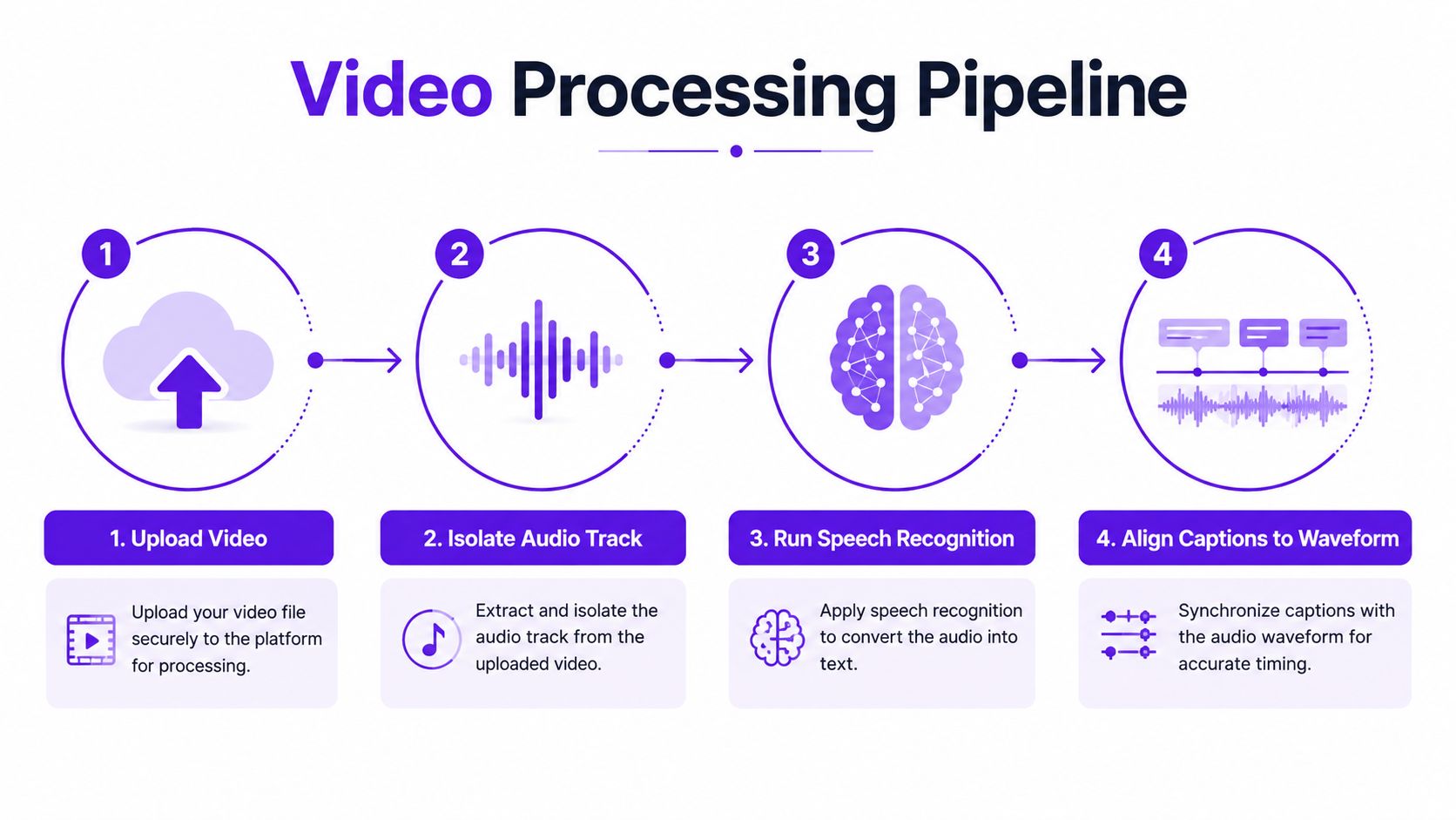 A four-step video processing pipeline infographic illustrating how a video file is converted into accurate captions.