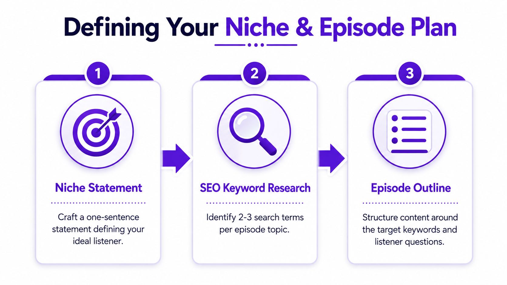 A three-step infographic showing how to define your podcast niche and create an effective episode plan.