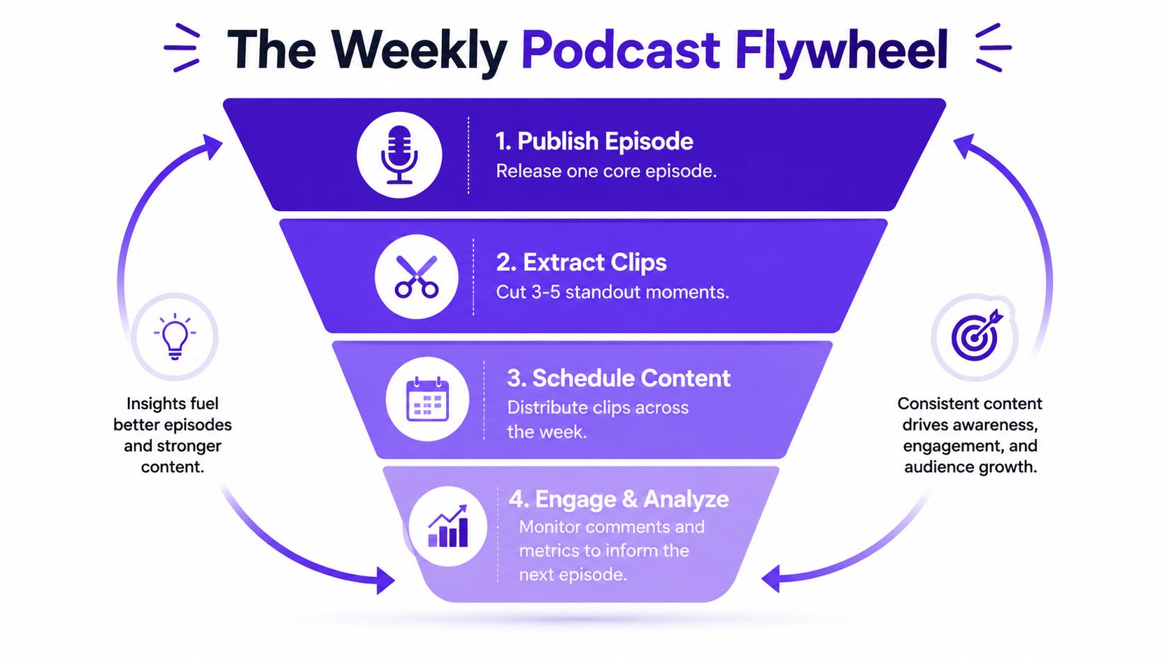 An infographic titled The Weekly Podcast Flywheel showing a four-step process for growing a podcast audience.