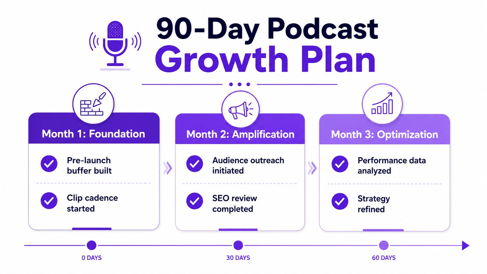 A 90-day podcast growth plan infographic showing three monthly phases of foundation, amplification, and optimization.
