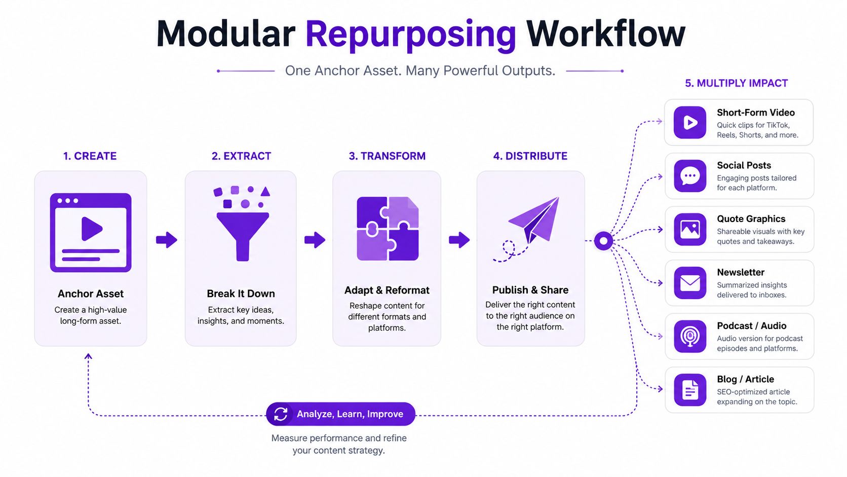 A diagram illustrating a five-step modular content repurposing workflow to turn long-form assets into multiple formats.