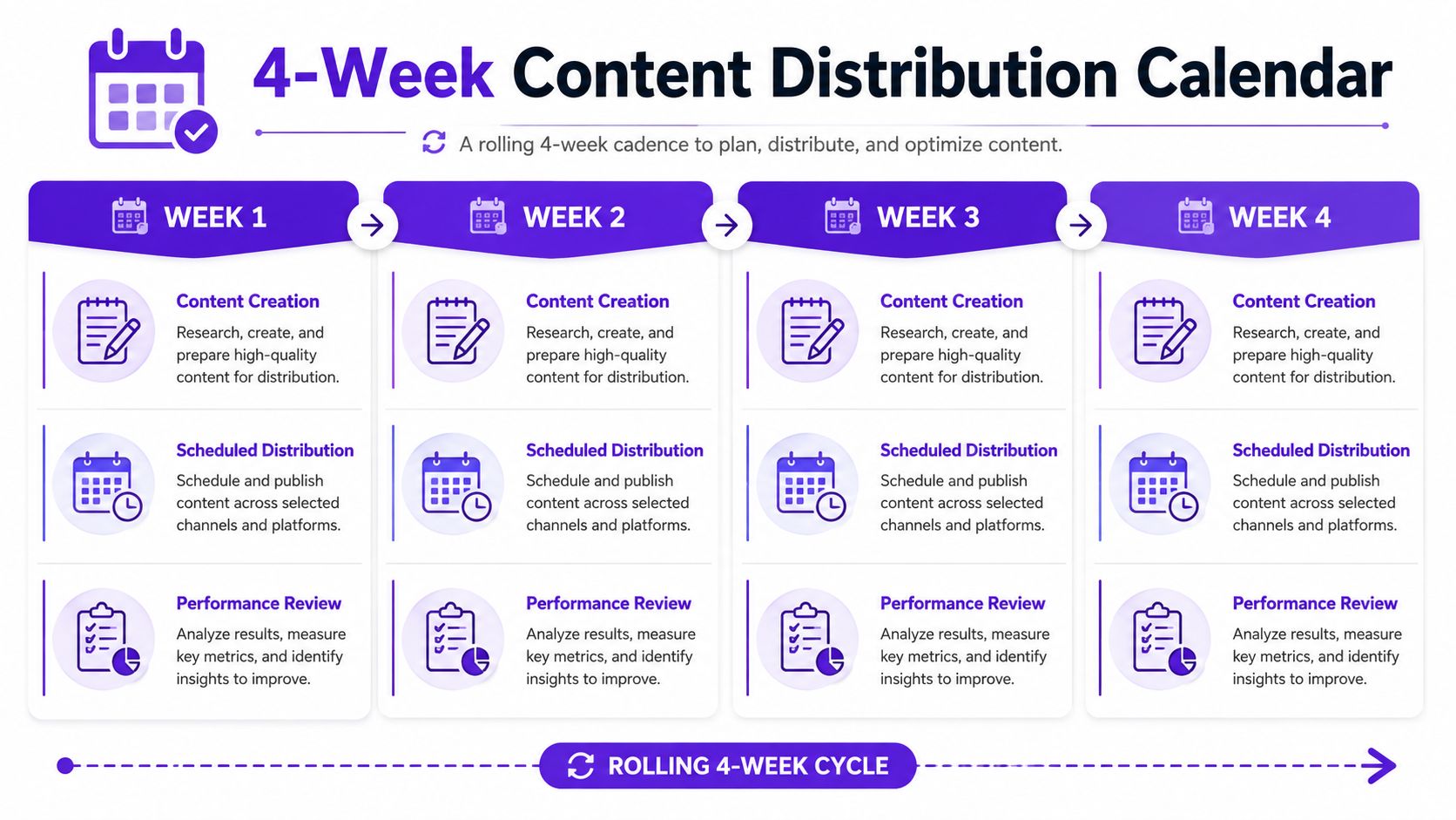 A 4-week content distribution calendar infographic illustrating the iterative process of content creation, scheduled distribution, and performance review.