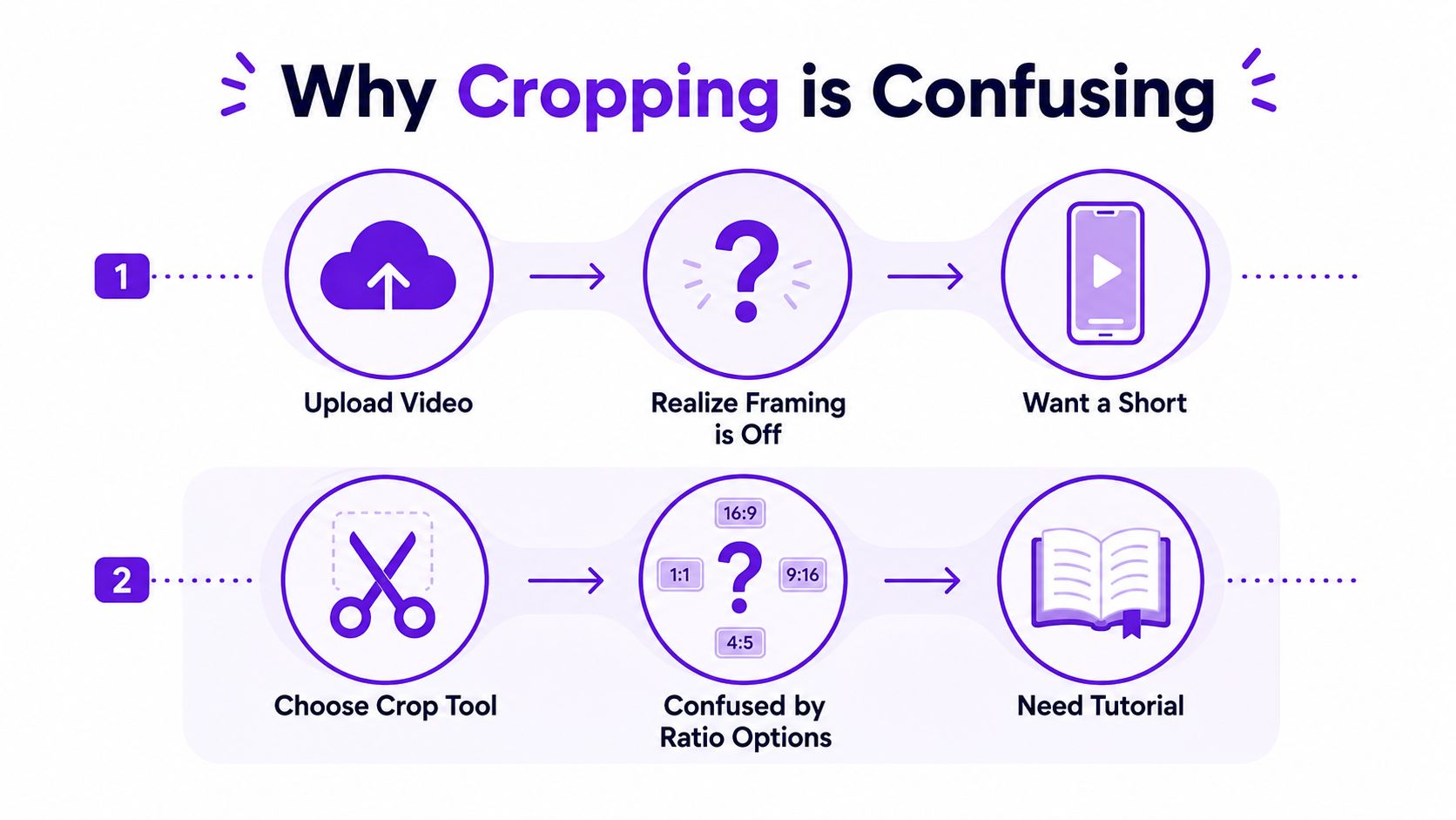A diagram illustrating the two main steps and common pain points encountered when cropping videos for social media.