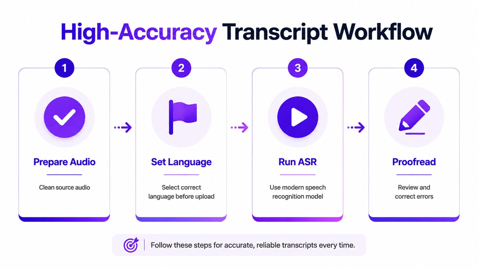 A four-step infographic illustrating a high-accuracy transcript workflow for processing audio files into text.