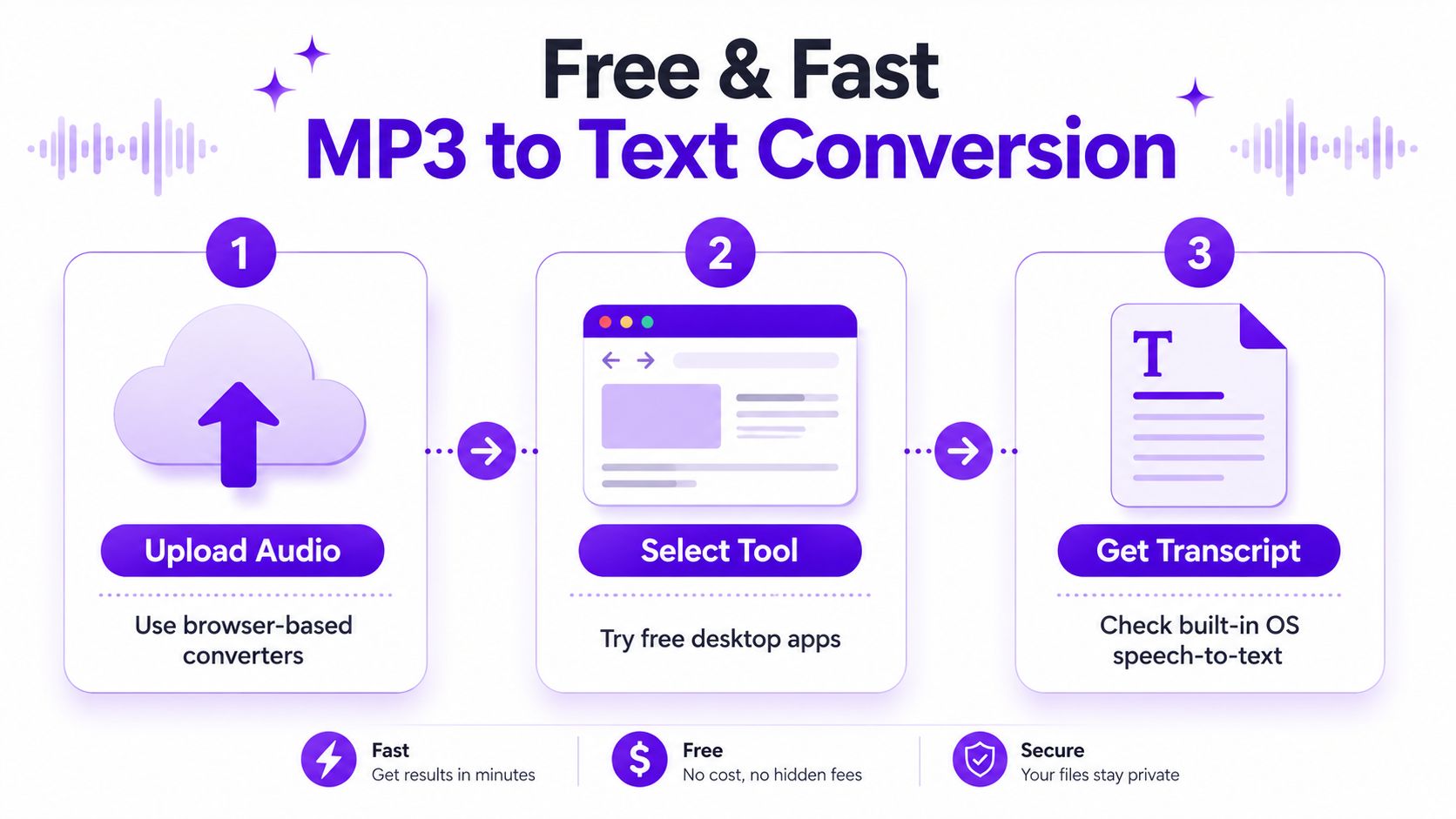 A simple three-step infographic showing how to perform free and fast MP3 to text conversion online.