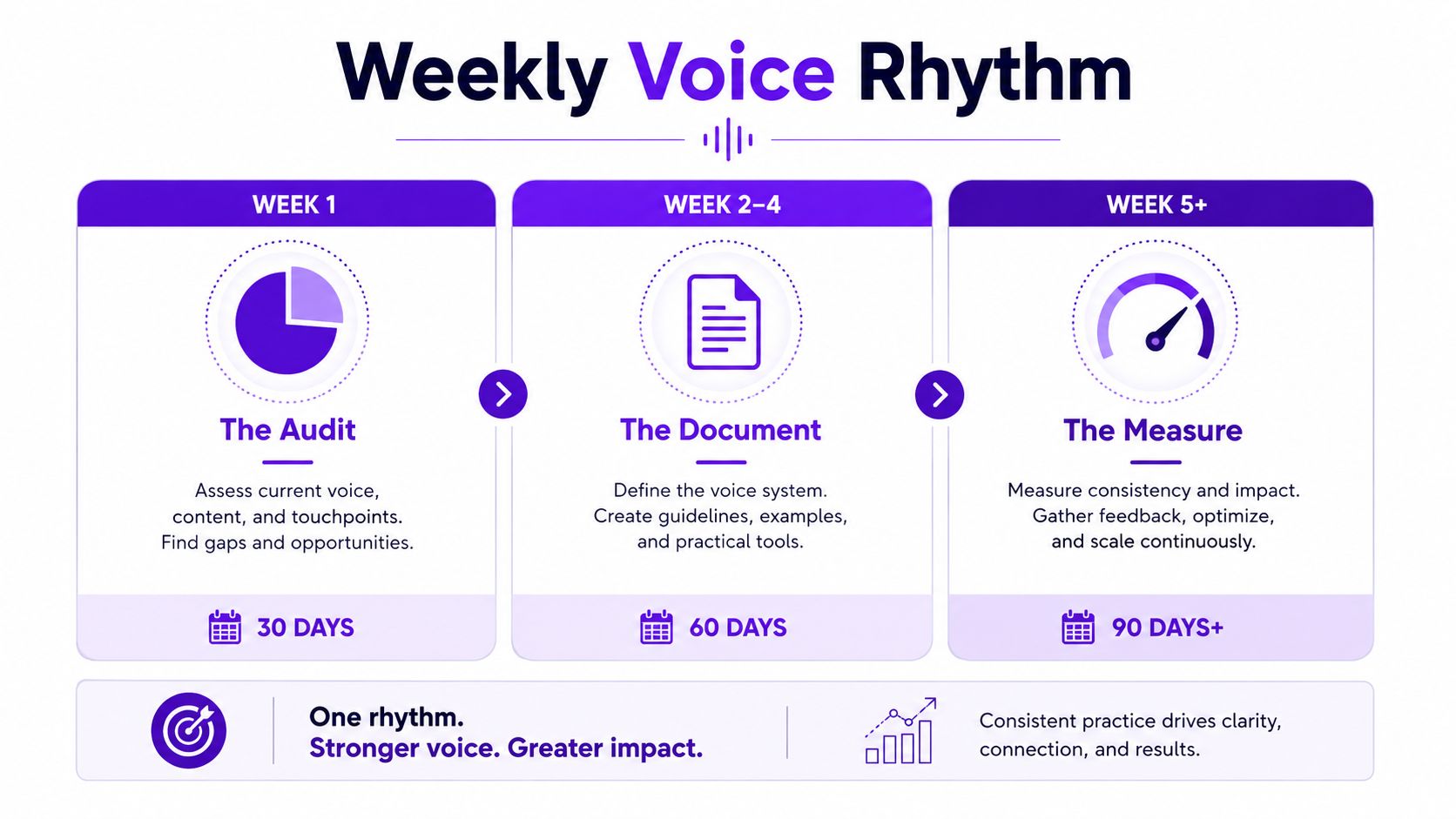 A three-step infographic showing the Weekly Voice Rhythm for building brand consistency over ninety days.