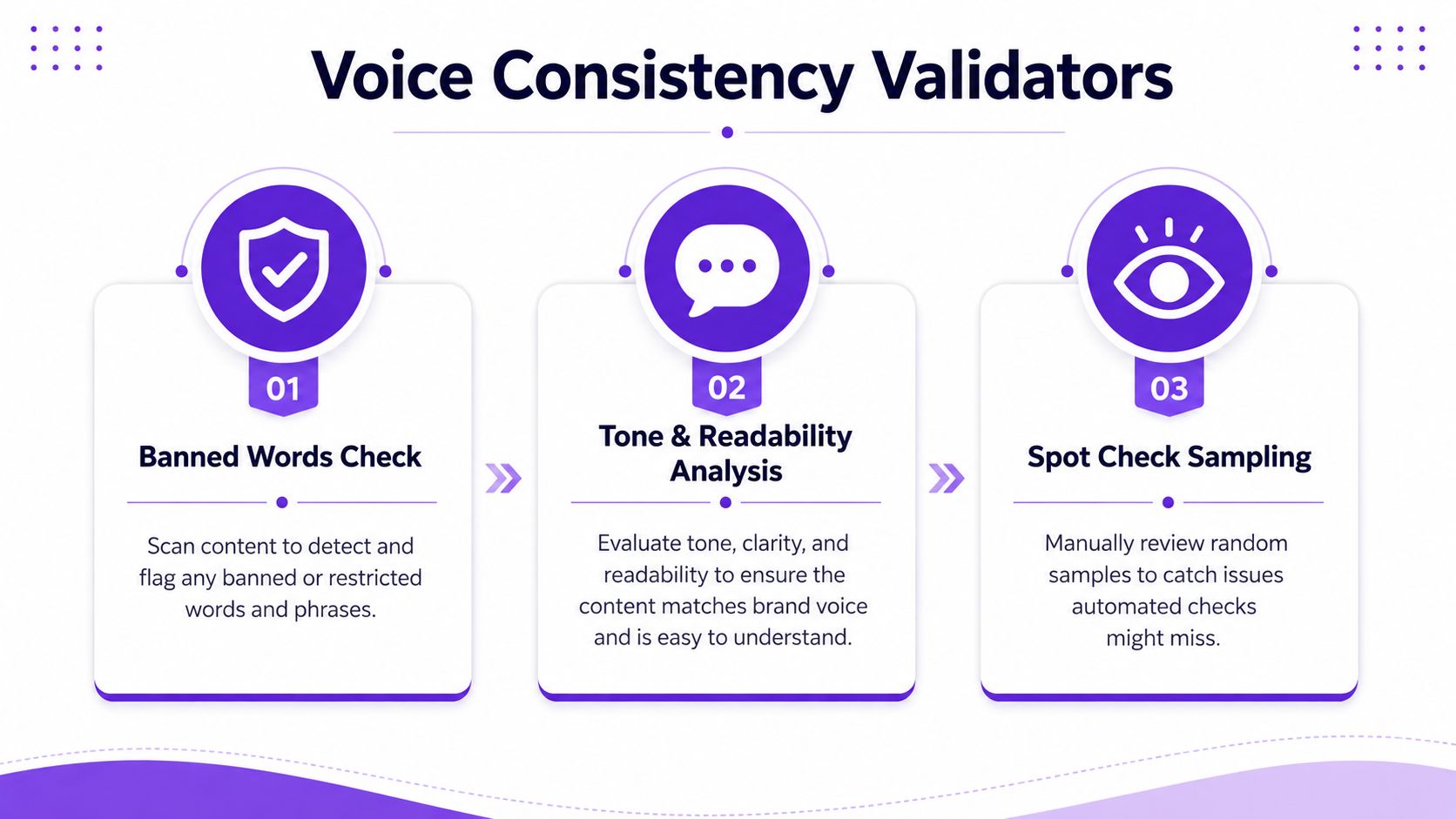 A three-step infographic titled Voice Consistency Validators illustrating processes for checking brand voice content.