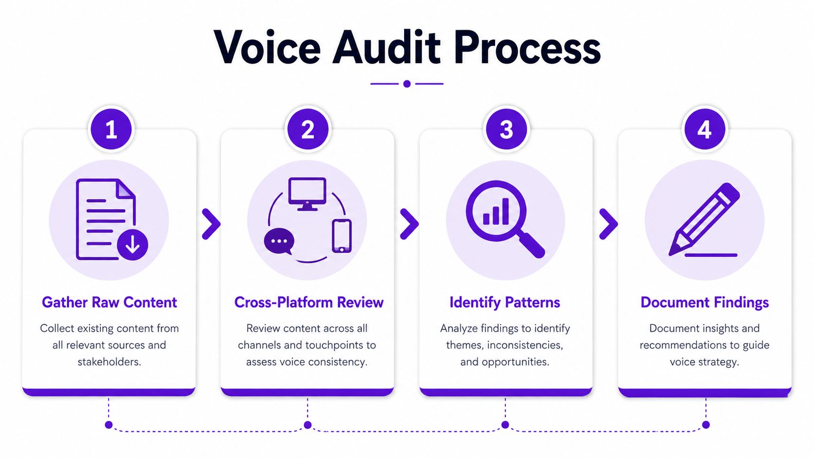 A four-step infographic illustrating the professional process for performing a comprehensive voice audit for branding.